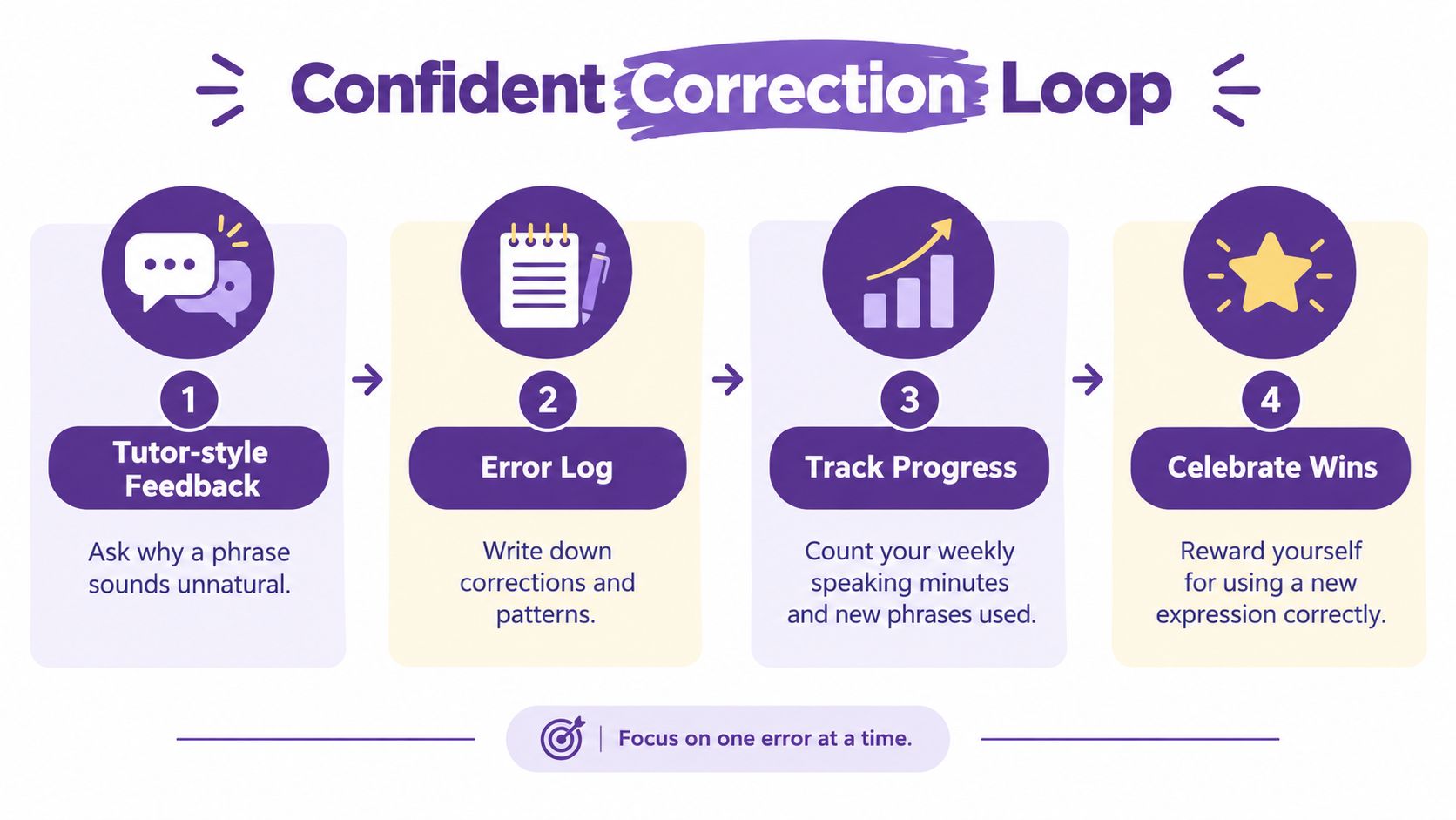 A four-step infographic illustrating a confident correction loop process for improving language learning and speaking skills.