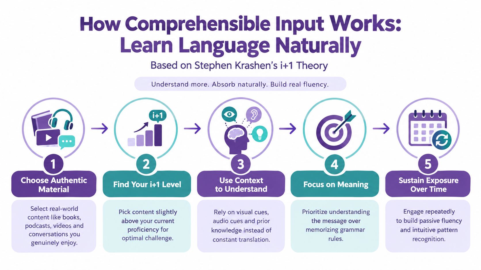 An infographic detailing five steps for language learning using Stephen Krashen's Comprehensible Input i+1 theory approach.