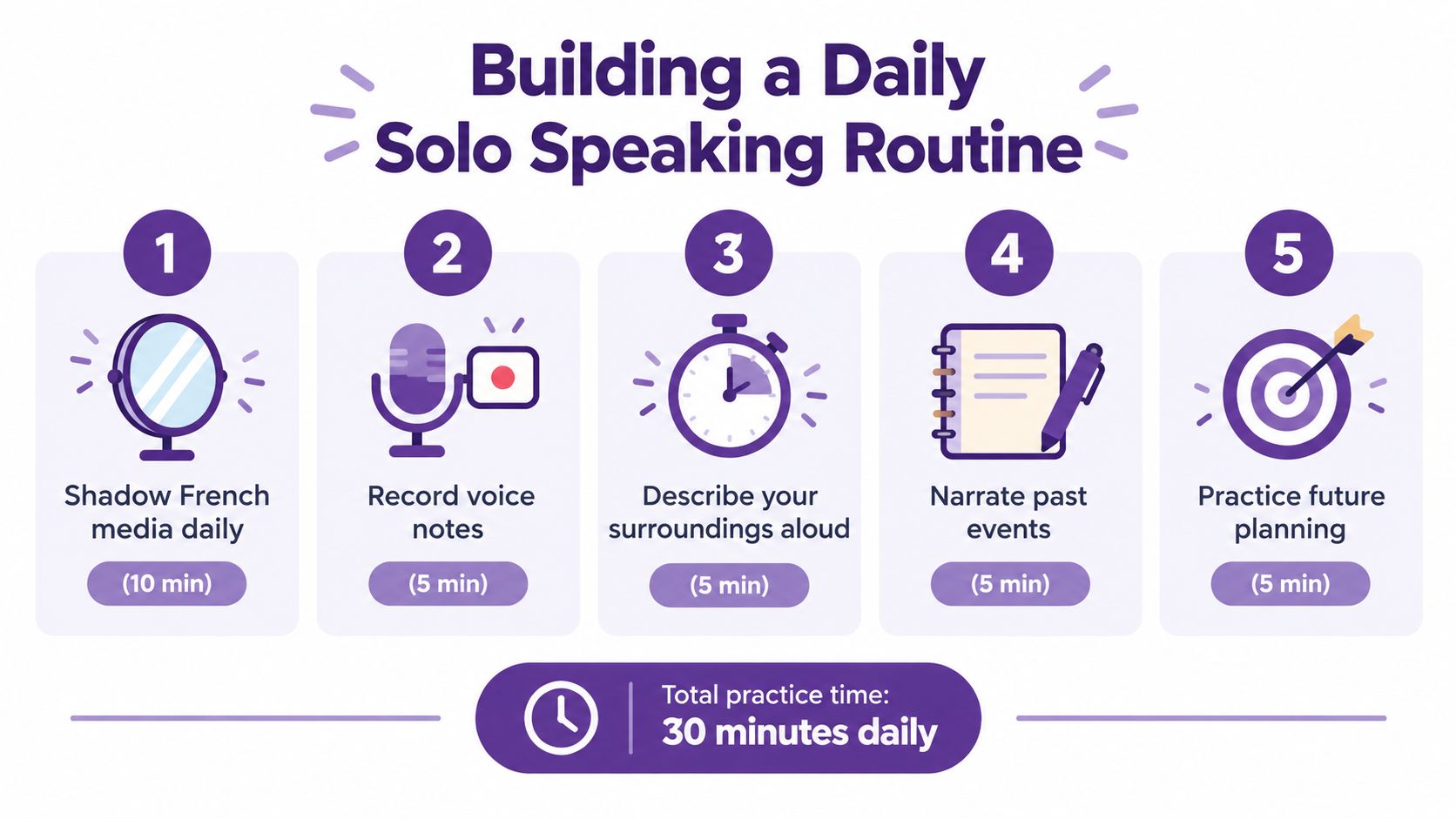 A step-by-step infographic titled Building a Daily Solo Speaking Routine outlining five exercises to improve French skills.
