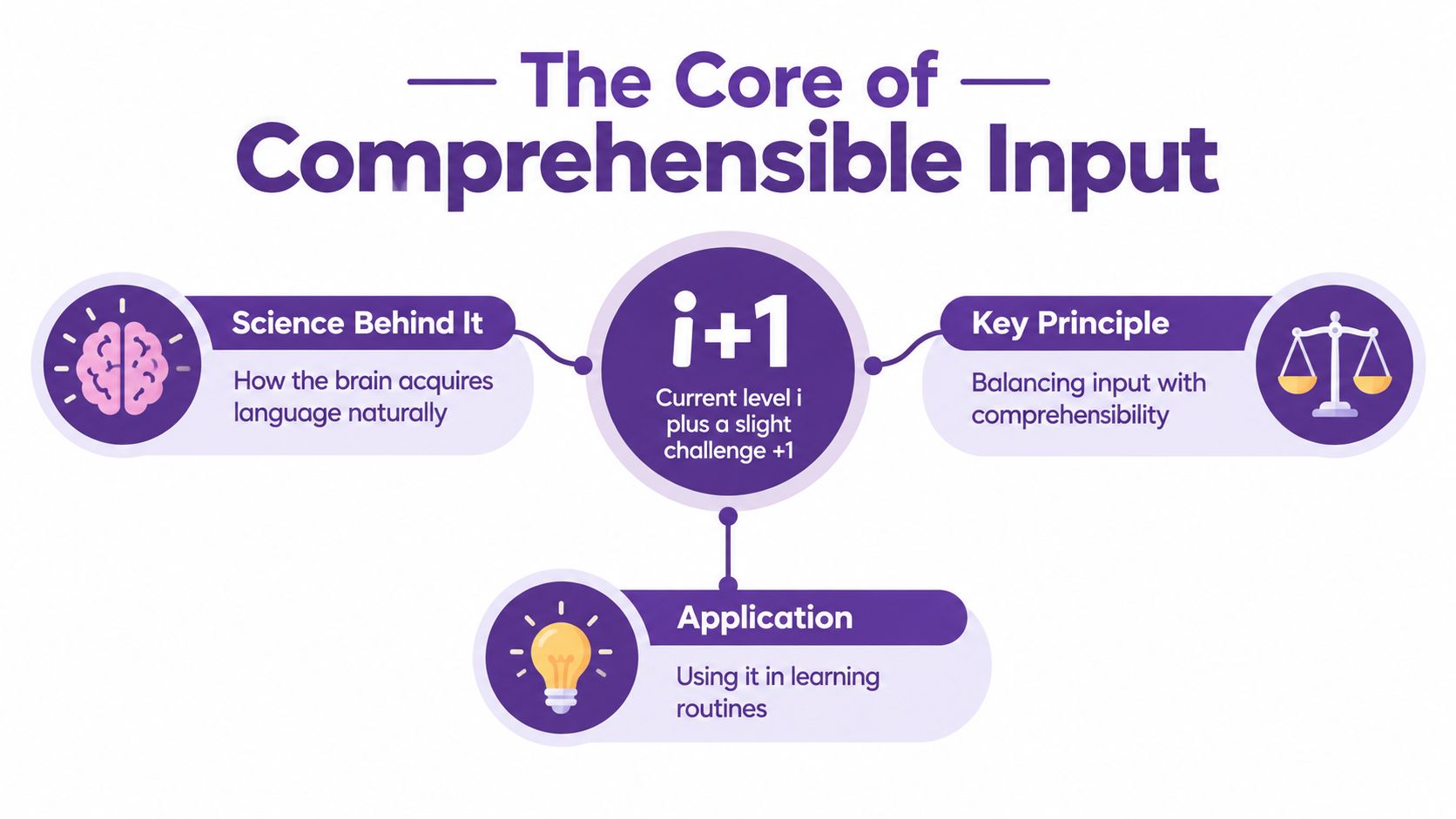 A diagram explaining the core of comprehensible input with i+1, science, key principles, and application.