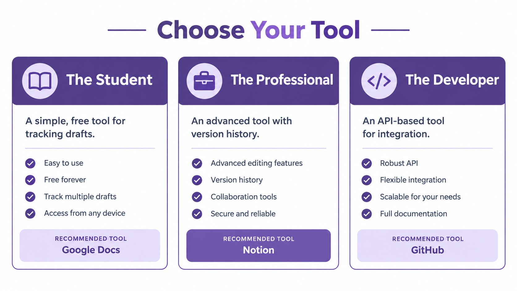 A comparison chart showing recommended productivity tools for students, professionals, and developers on a white background.