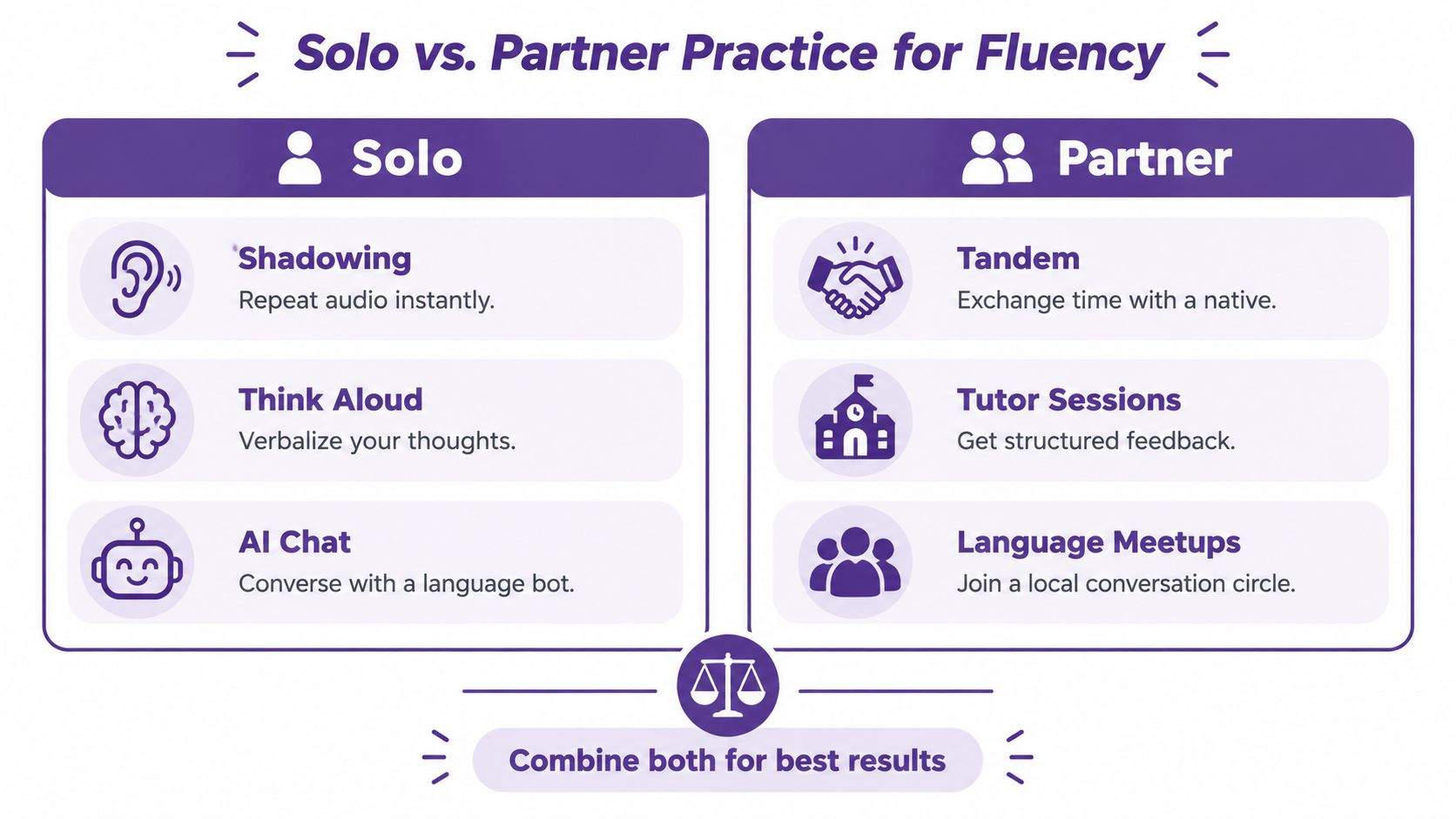 A comparison chart showing solo language learning methods versus partner-based practice for improving speaking fluency.
