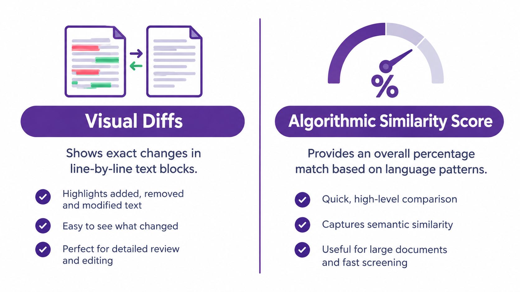 A comparison chart explaining visual document differences versus algorithmic similarity scoring for text comparison tools.