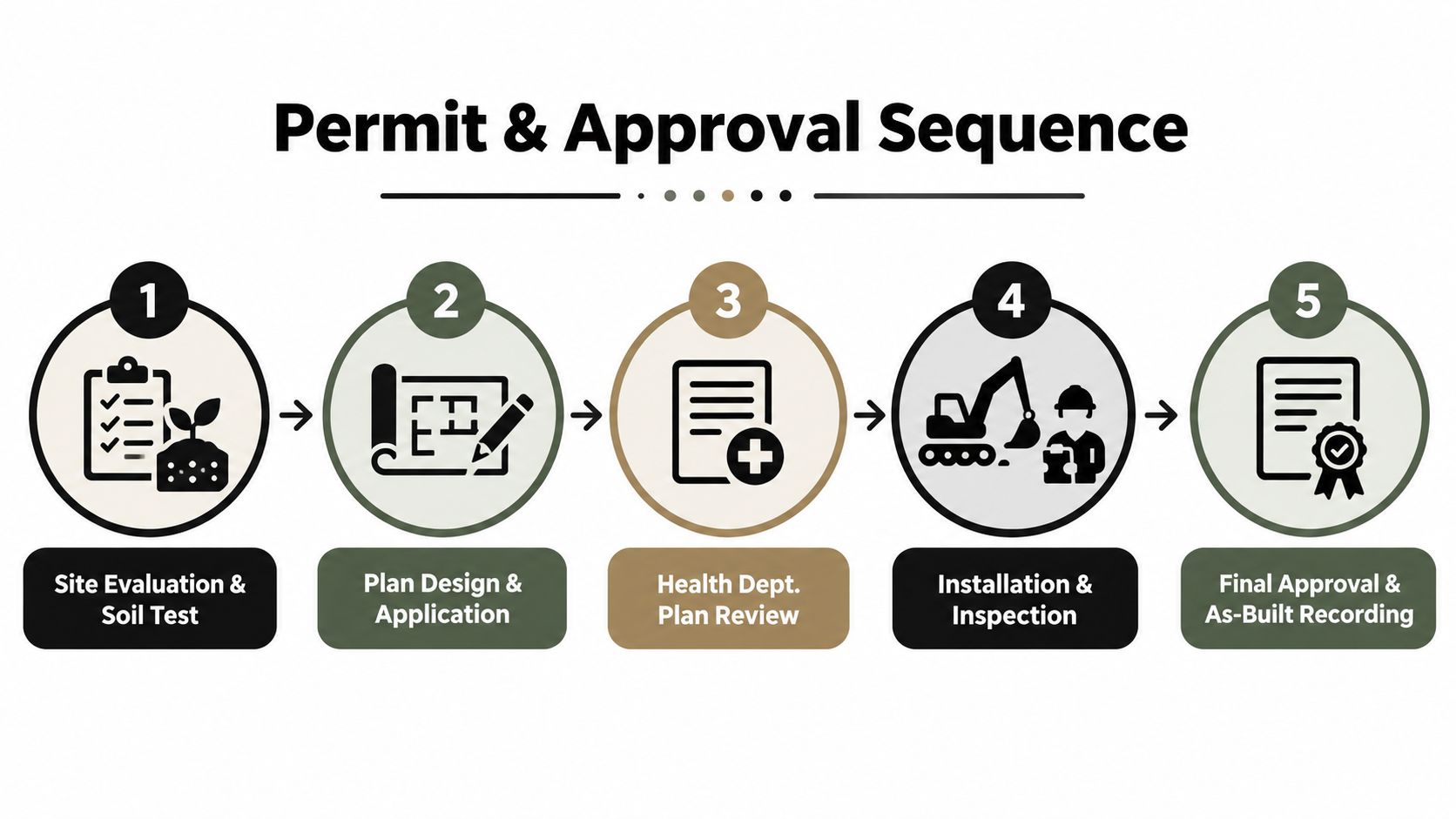 A five-step flowchart illustrating the permit and approval sequence for installing a septic system.