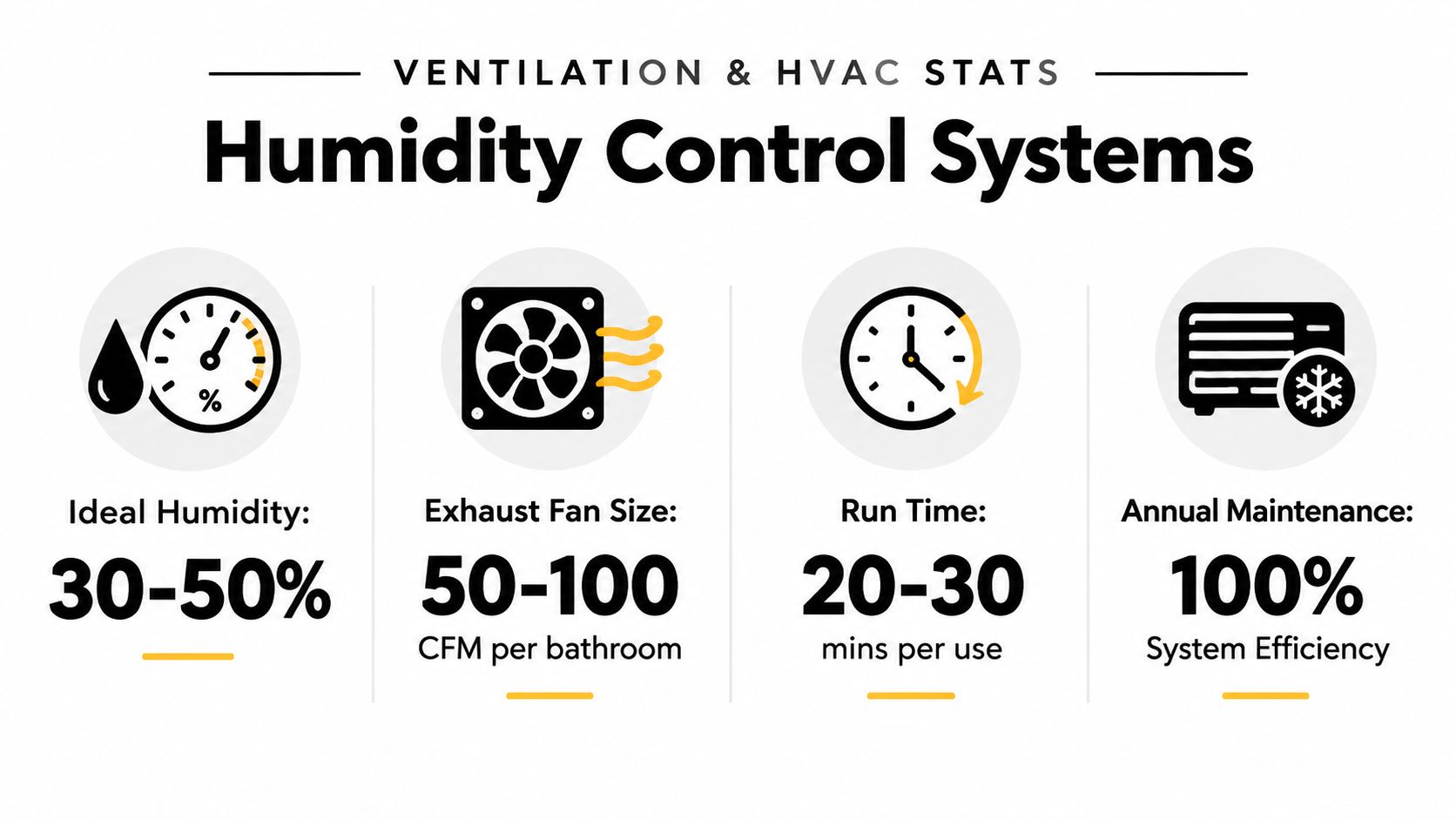 An infographic showing ventilation and HVAC statistics for maintaining ideal household humidity and system efficiency levels.