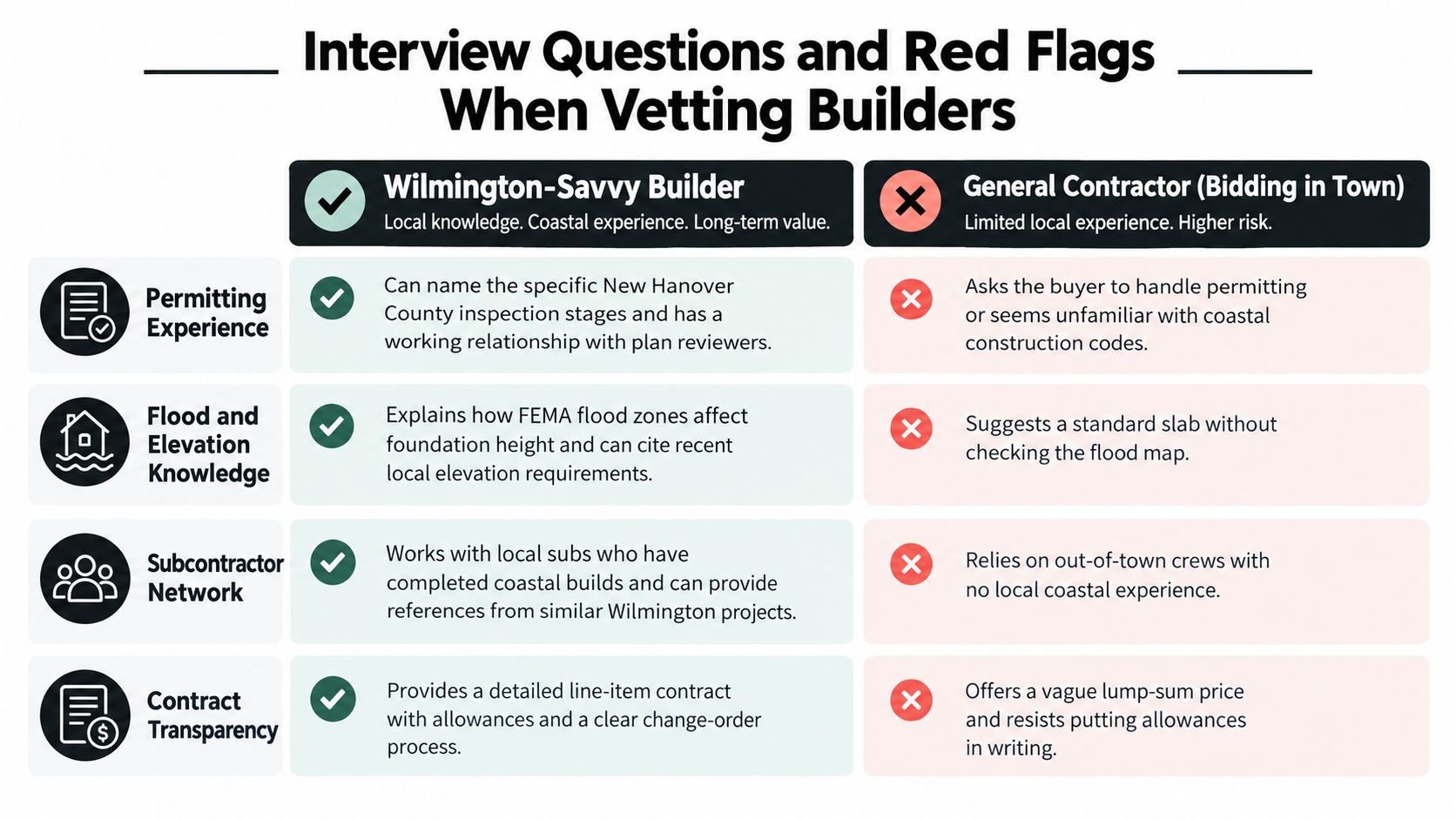 A comparison chart outlining key differences between local and general builders for coastal construction projects.