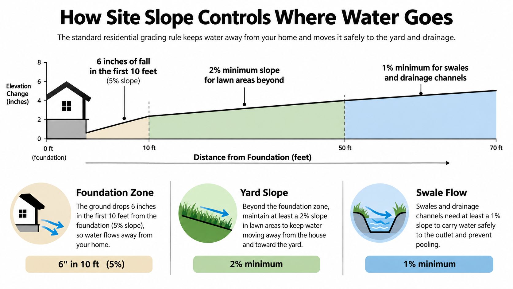 A diagram illustrating standard residential site grading guidelines to move water away from a home foundation.