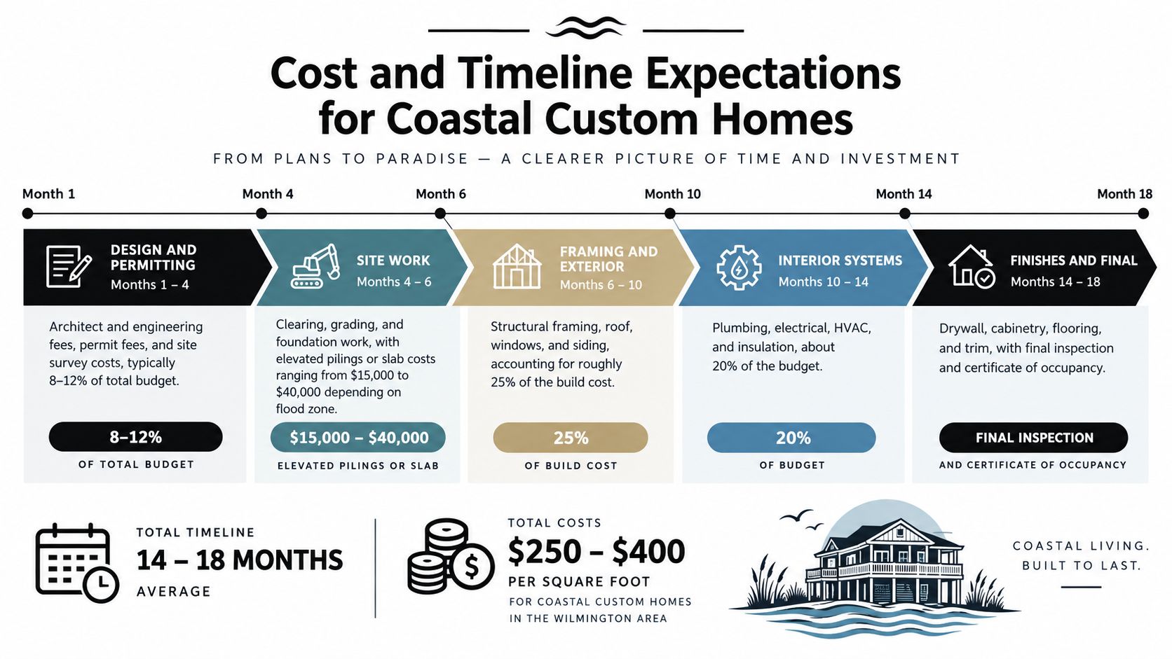 A timeline graphic showing the stages, costs, and timeline for building a coastal custom home.