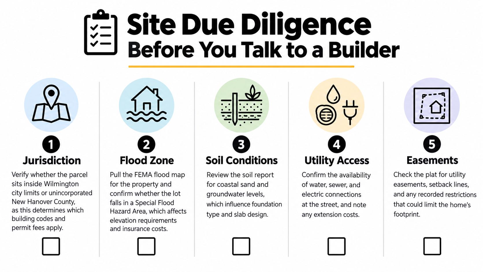 An infographic checklist for site due diligence before building a house in Wilmington, North Carolina.