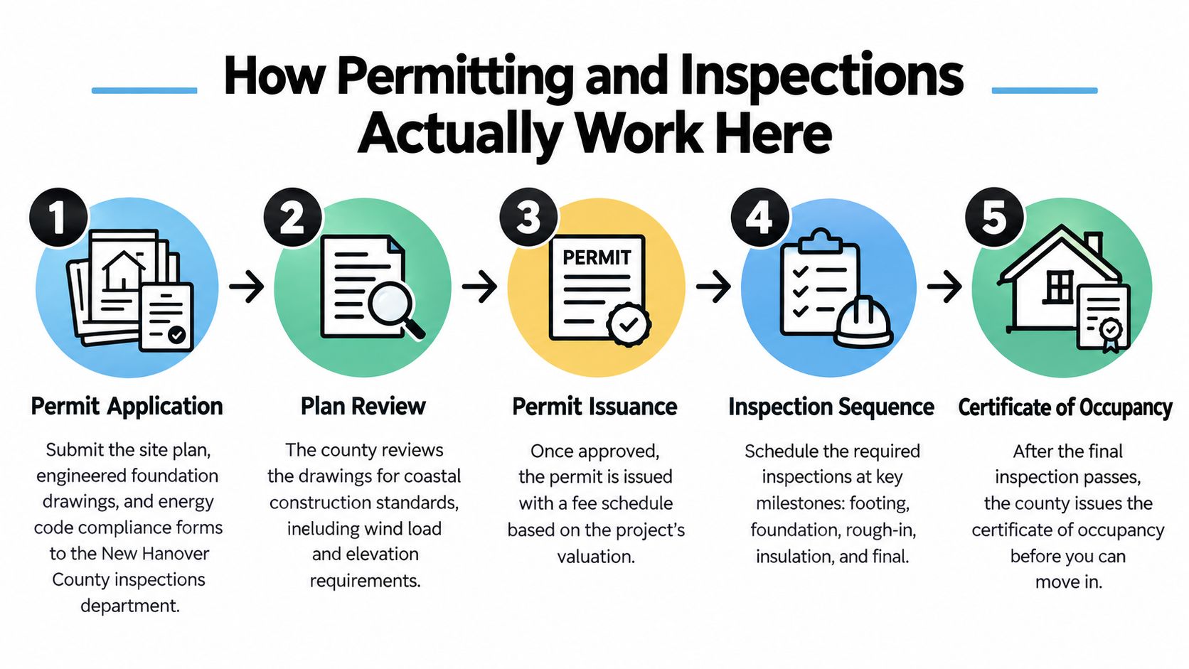 A five-step infographic explaining the New Hanover County residential building permitting and inspection process for homeowners.