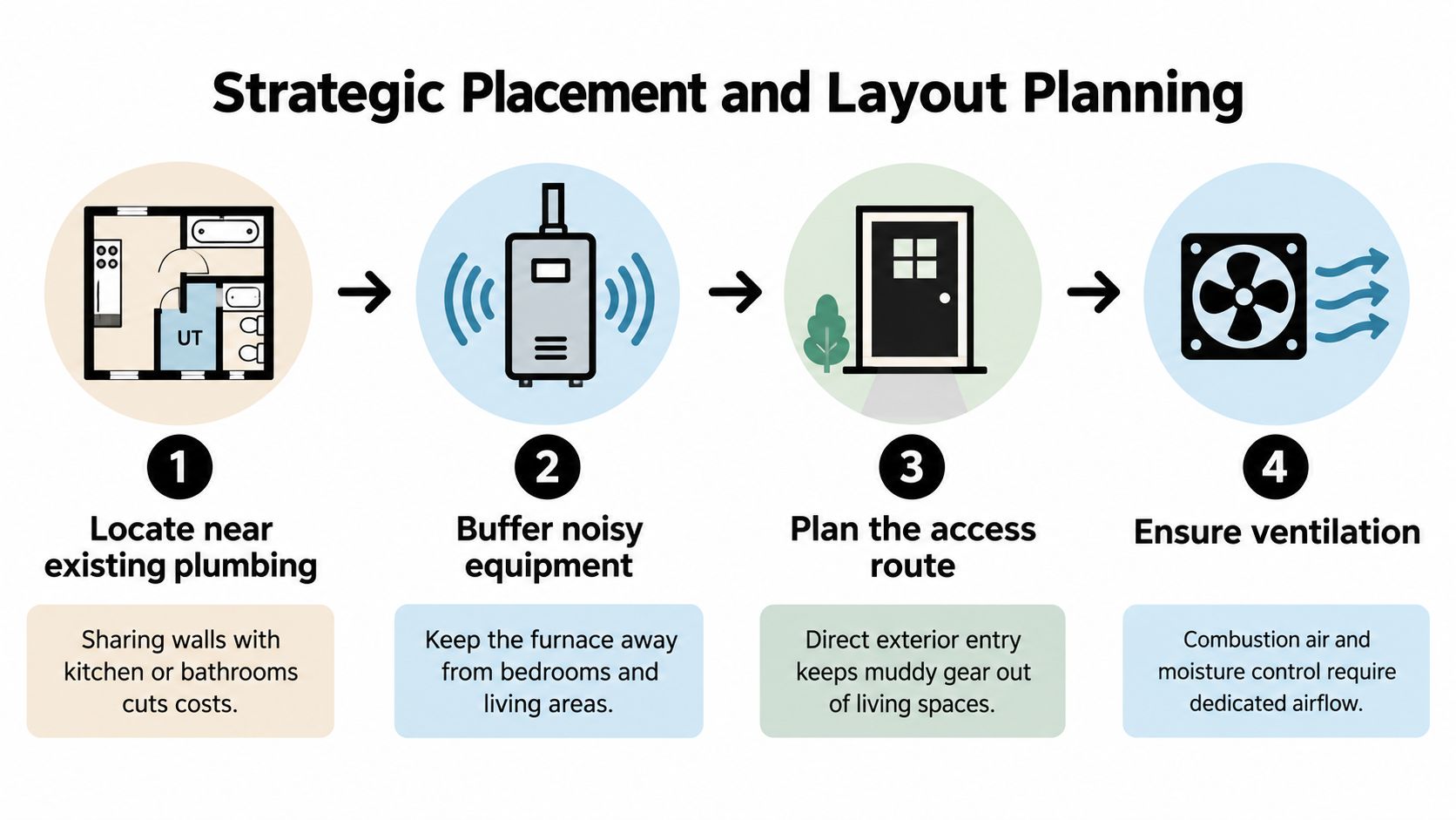 An infographic illustrating four strategic planning steps for locating a utility room in a home floor plan.