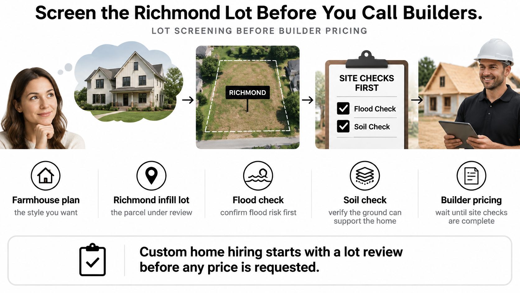 A diagram outlining the essential steps for lot screening in Richmond before hiring custom home builders.