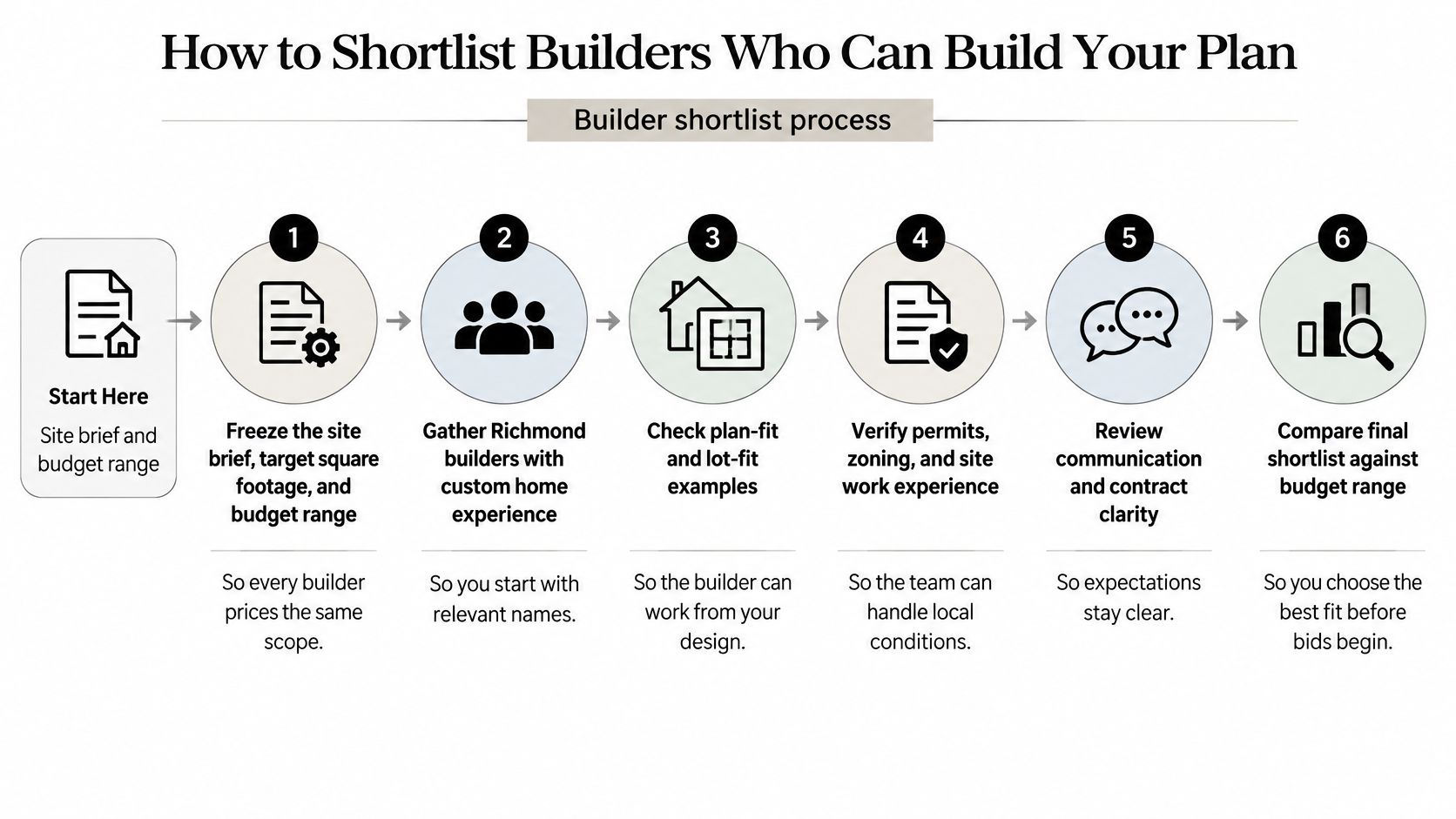 A six-step infographic illustrating the process of shortlisting custom home builders for construction projects.