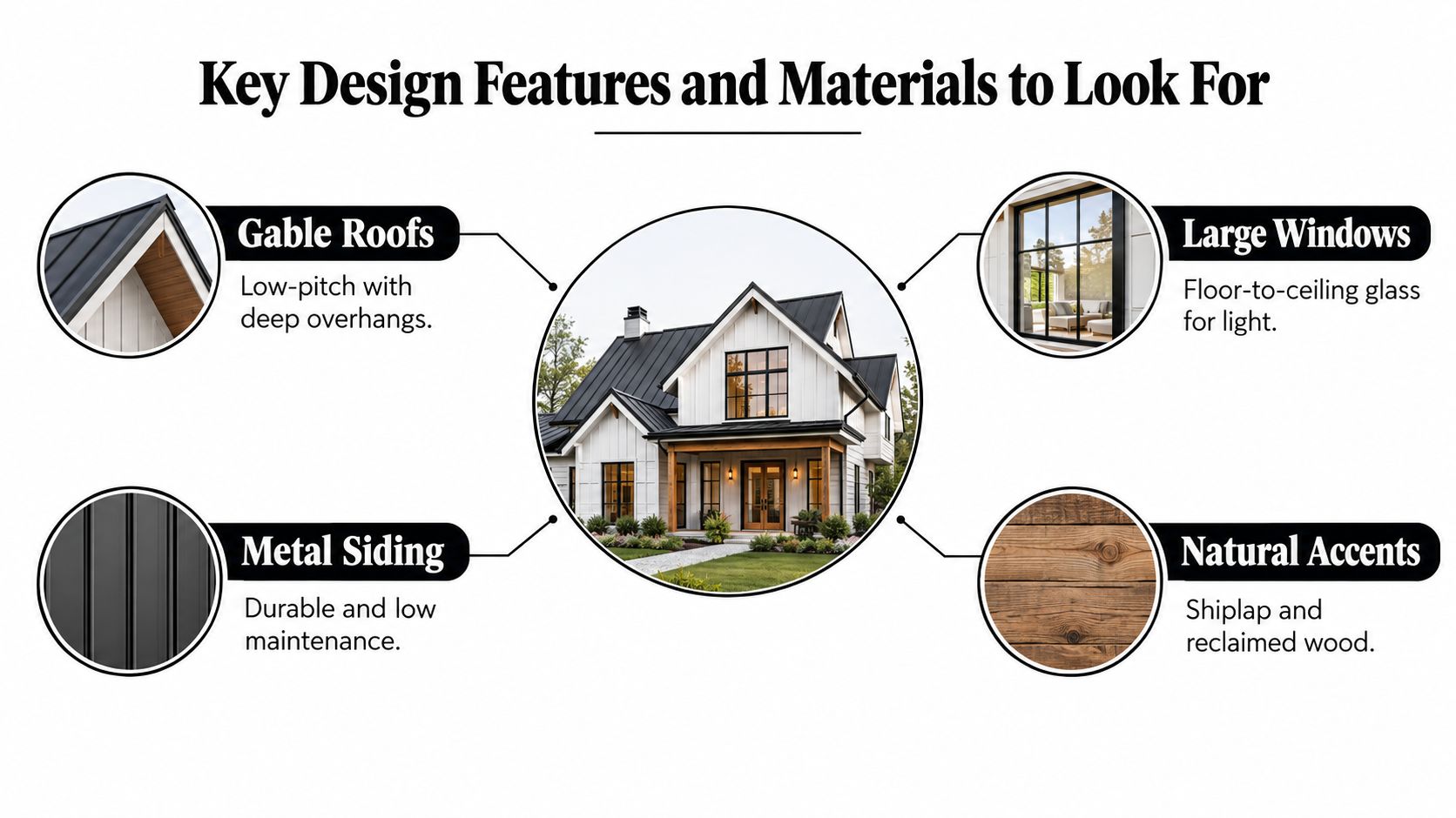 A diagram highlighting key architectural features of a modern farmhouse including metal roofs, siding, and wood accents.
