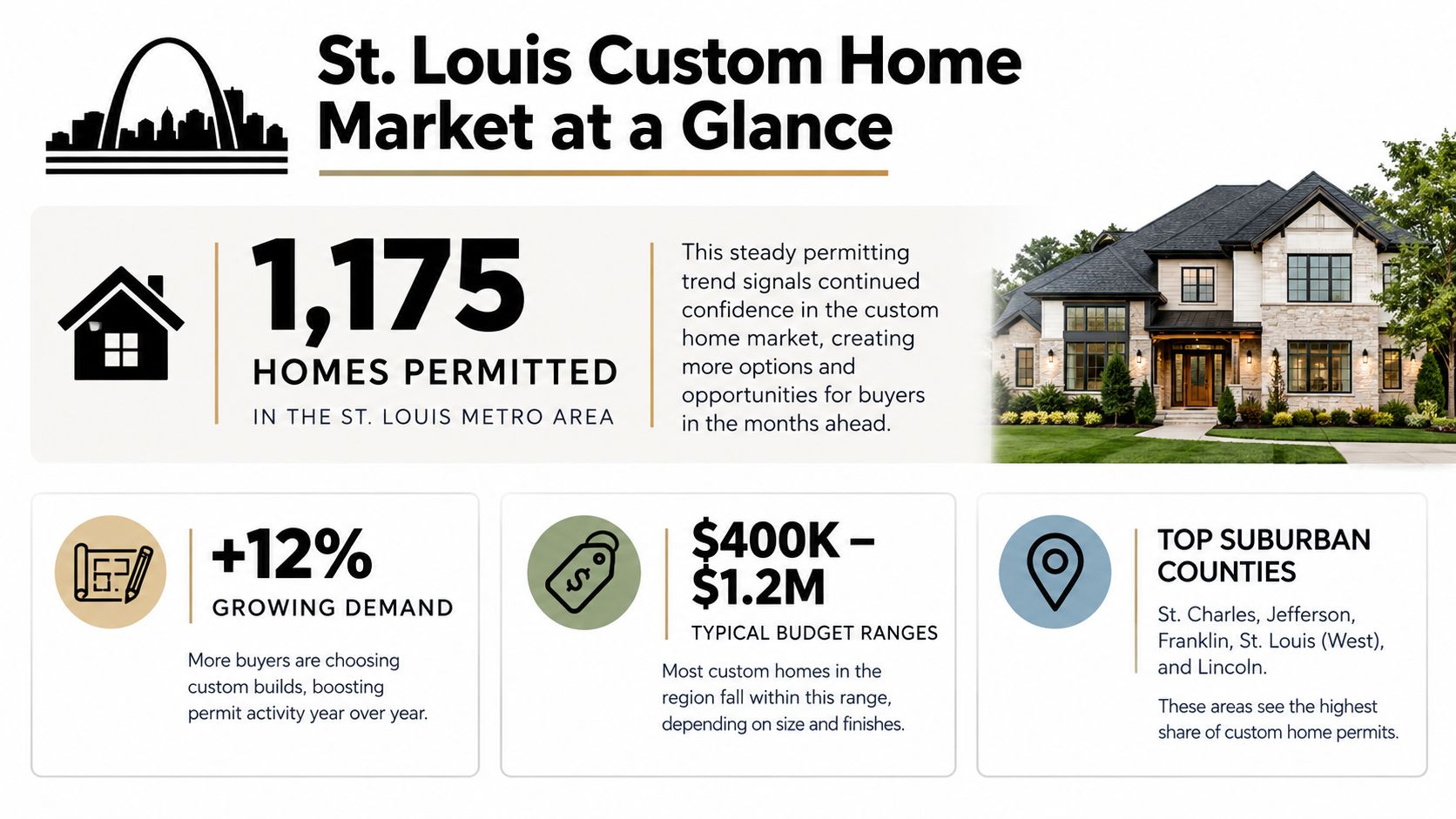 An infographic showing St. Louis custom home market statistics including permit numbers, growing demand, and budget ranges.