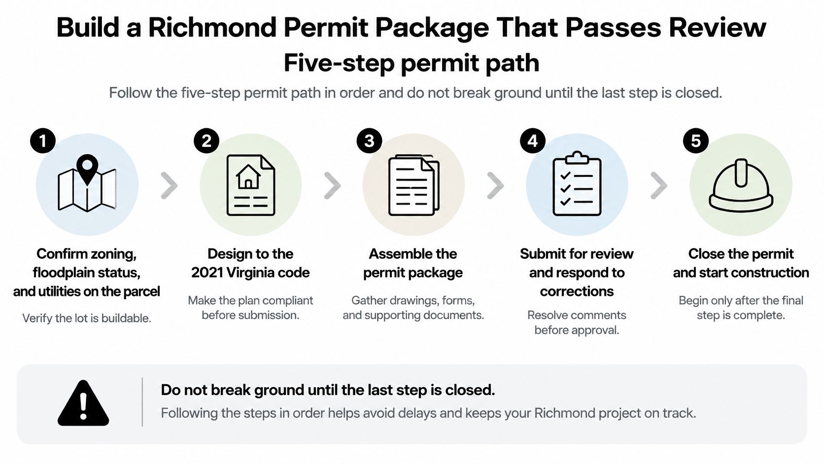 An infographic showing the five-step process to obtain a building permit in Richmond, Virginia.