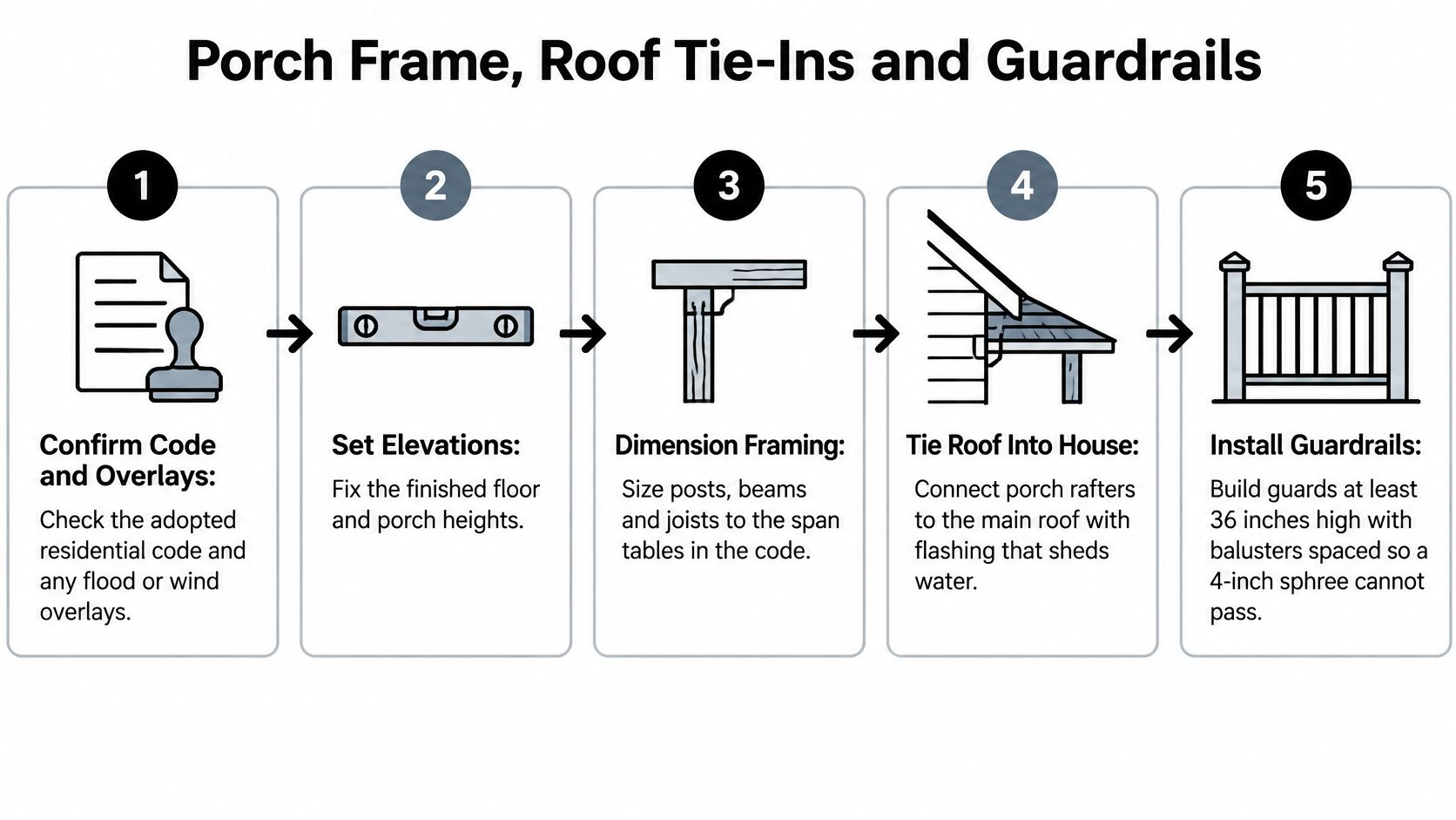 A five-step infographic showing the construction process for a porch frame, roof tie-ins, and guardrails.