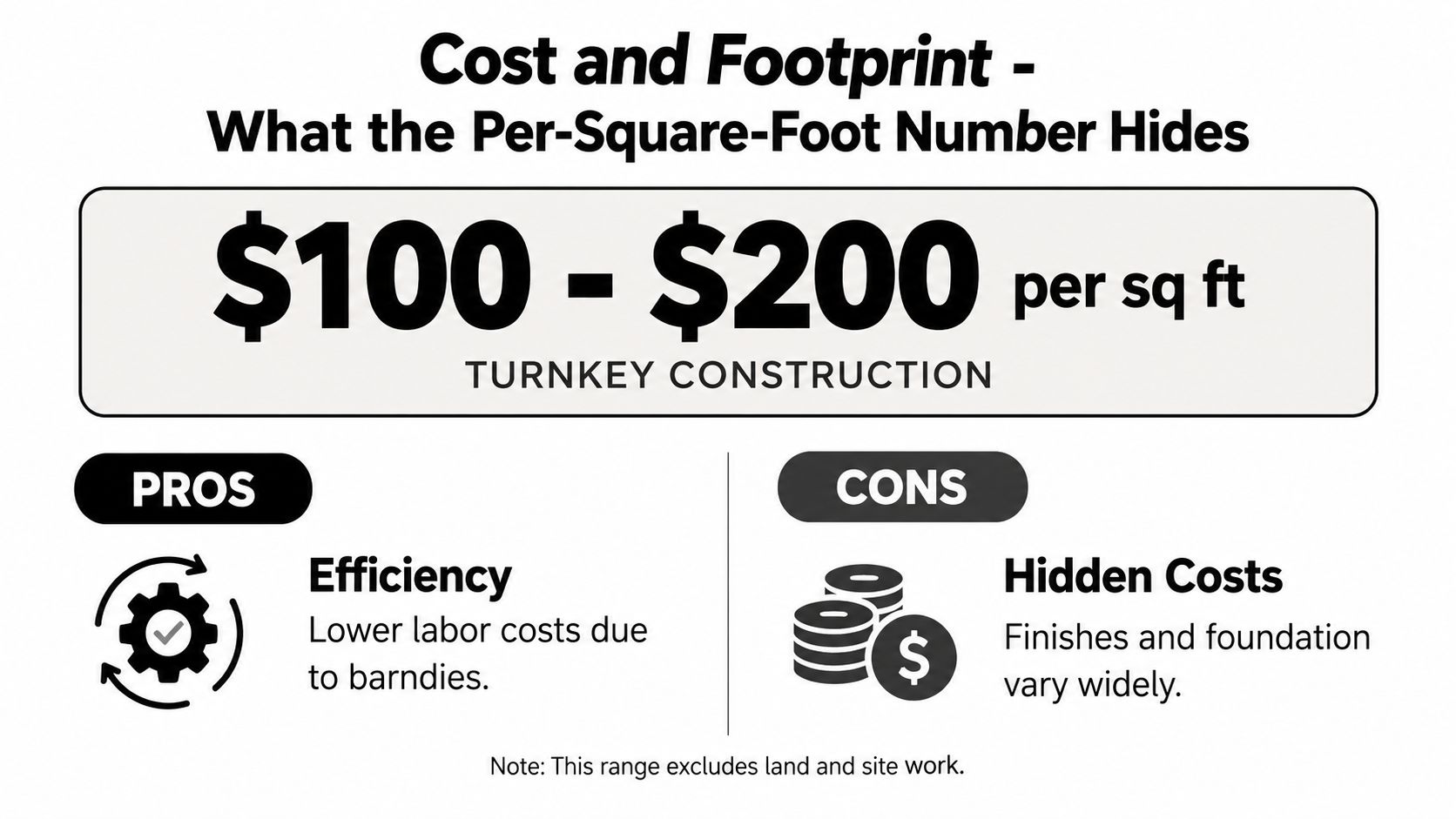A graphic infographic showing turnkey construction costs ranging from 100 to 200 dollars per square foot.
