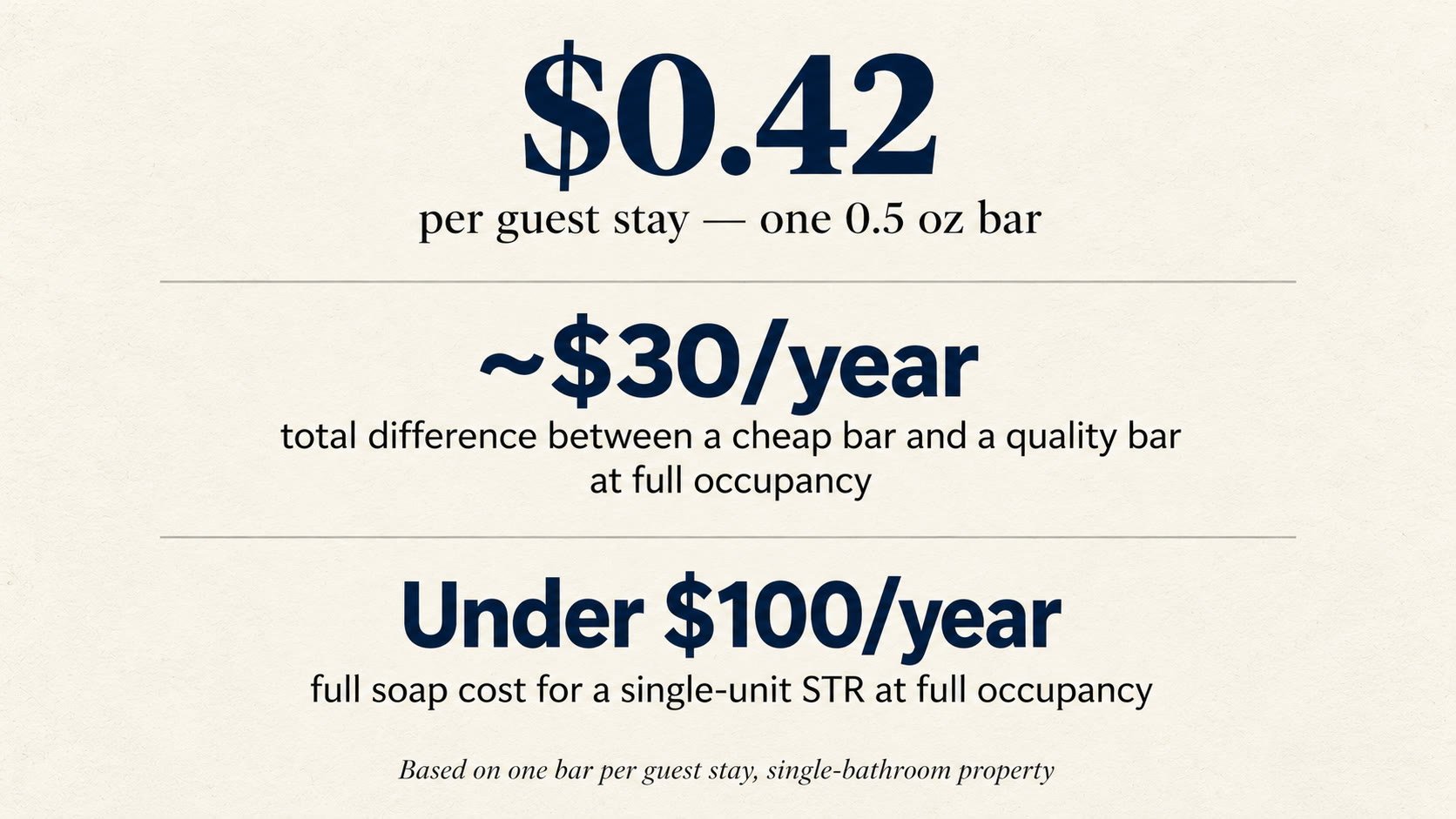 Cost breakdown infographic: $0.42 per stay for hotel bulk bar soap, $30 per year difference between cheap and quality soap at full occupancy, under $100 per year total soap cost for one short-term rental unit