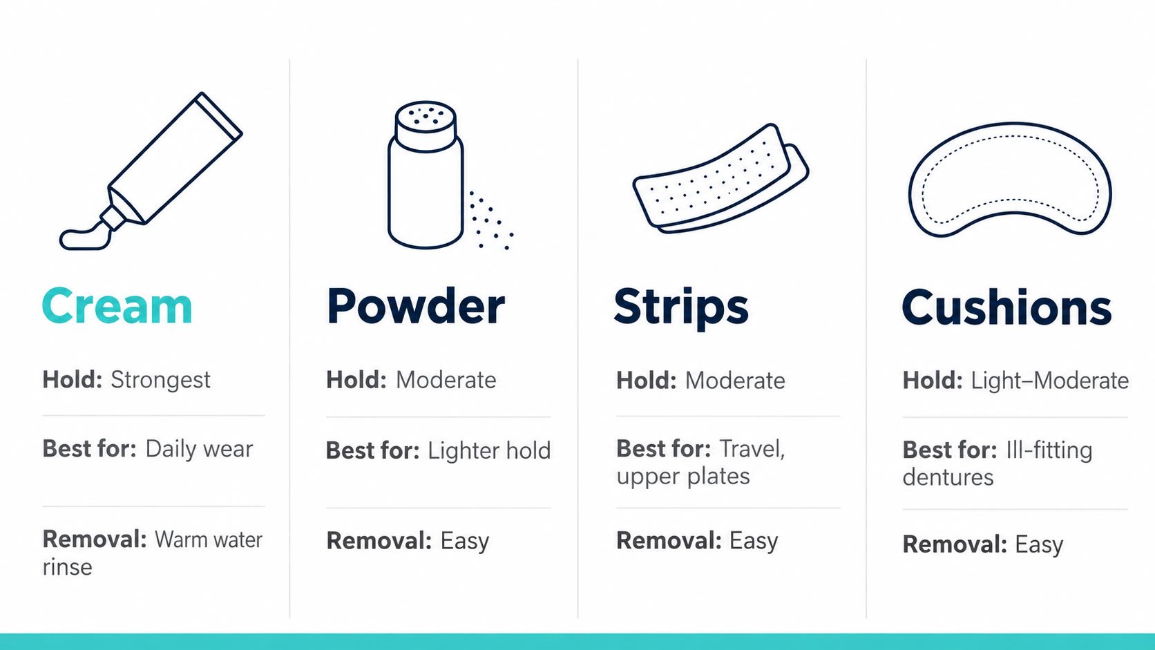 Comparison of four denture adhesive formats: cream, powder, strips, and cushions