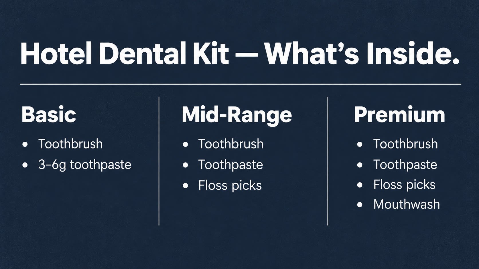 Three tiers of hotel dental kits showing basic, mid-range, and premium contents including toothbrush, toothpaste, floss picks, and mouthwash