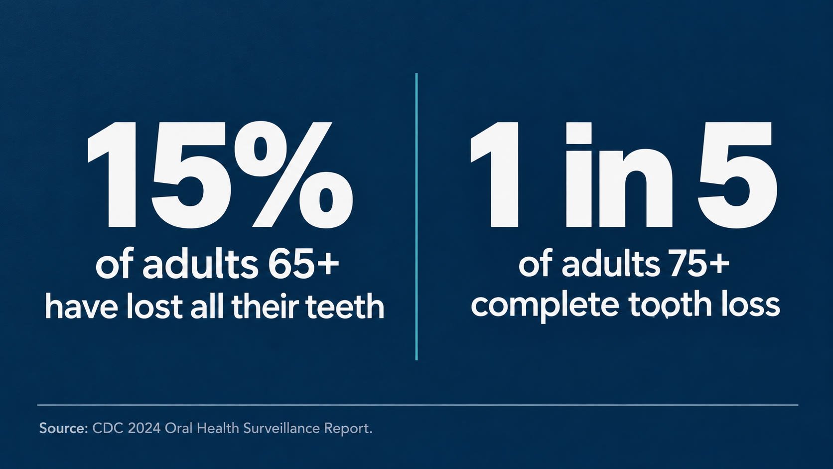 Infographic showing 15 percent of adults 65 and older and nearly 1 in 5 adults 75 and older have complete tooth loss, per CDC 2024 Oral Health Surveillance Report