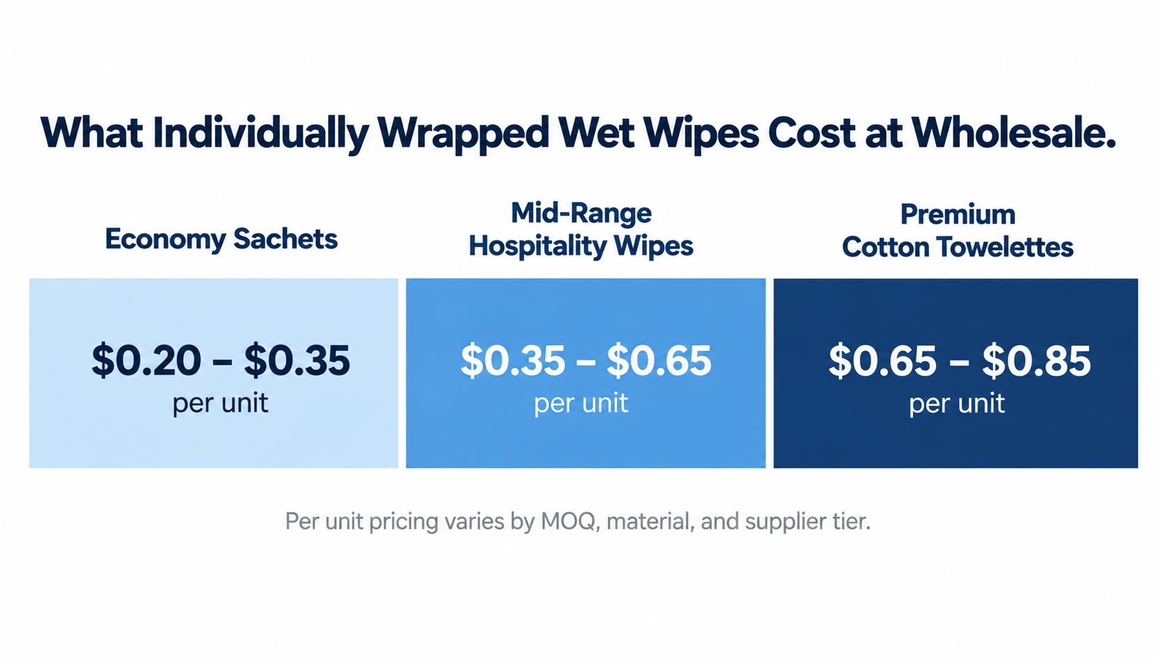 Individually wrapped wet wipes wholesale pricing tiers: economy sachets $0.20 to $0.35 per unit, mid-range $0.35 to $0.65, premium cotton towelettes $0.65 to $0.85