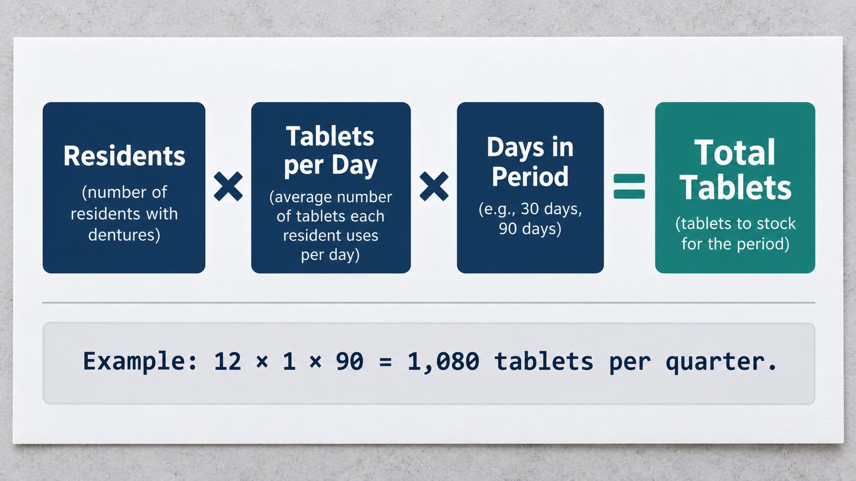 Stocking formula graphic for denture tablets in care facilities: residents times tablets per day times days in period equals total tablets needed, with worked example showing 12 times 1 times 90 equals 1080 tablets