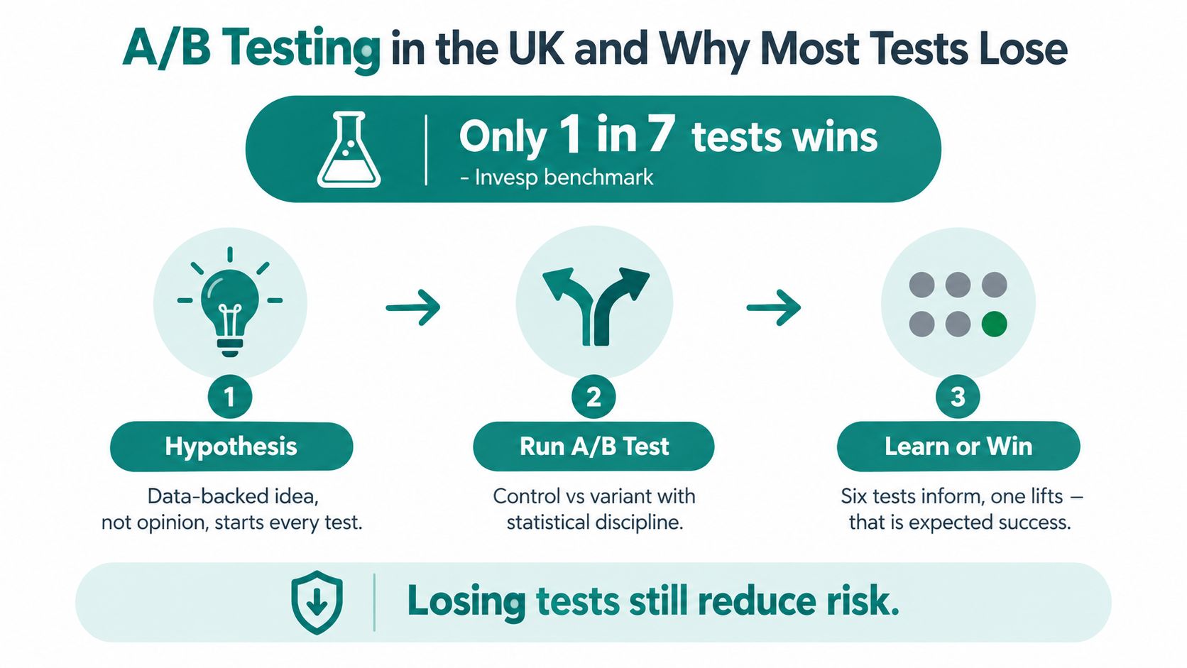 A diagram illustrating the A/B testing process, highlighting that only one in seven tests wins.