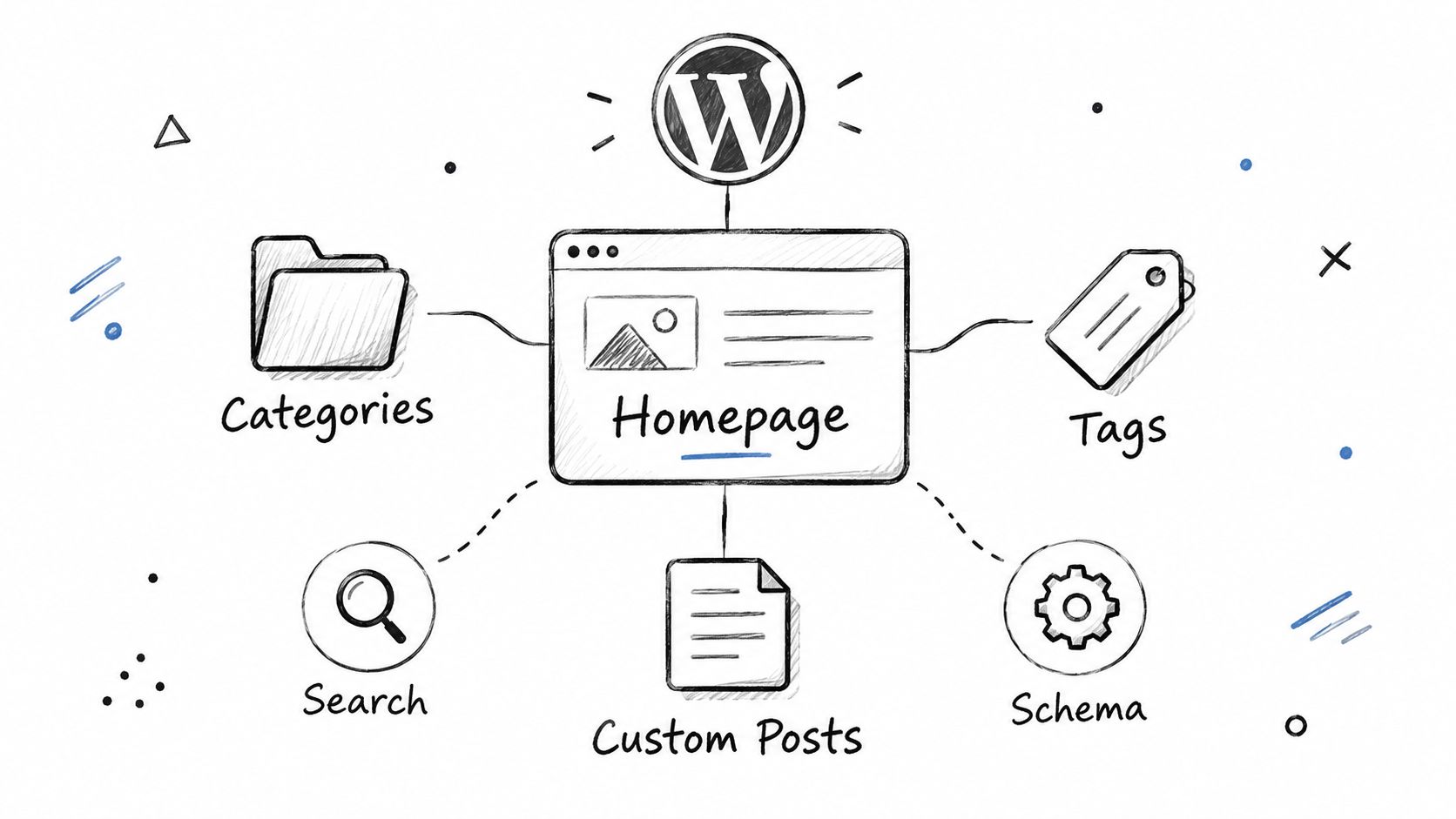 A hand-drawn diagram illustrating various WordPress website elements connected to a central homepage icon for SEO.