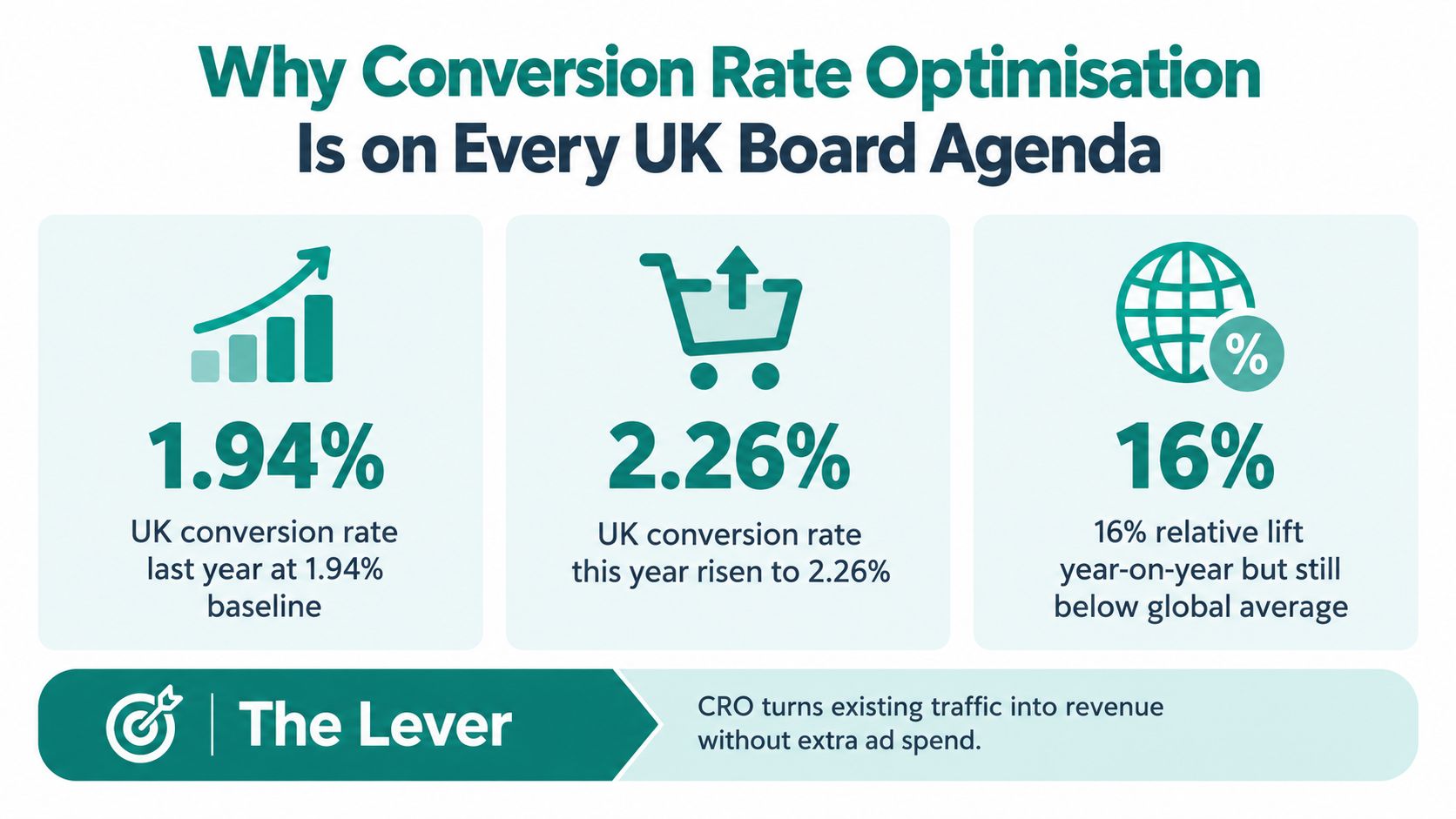 An infographic showing UK conversion rate optimisation statistics, illustrating growth from 1.94% to 2.26% year-on-year.
