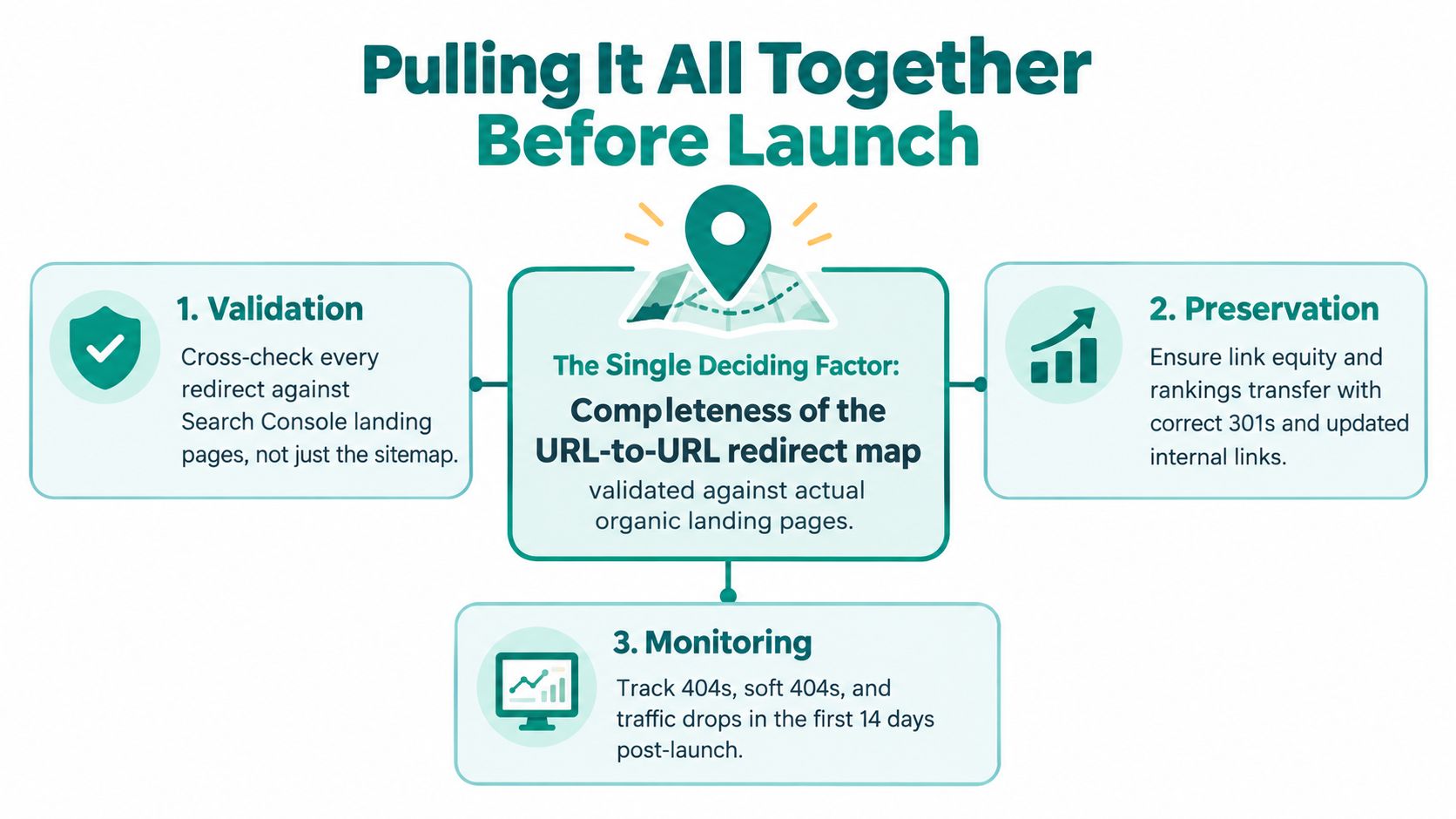 A diagram outlining three essential steps for a successful website launch: validation, preservation, and post-launch monitoring.