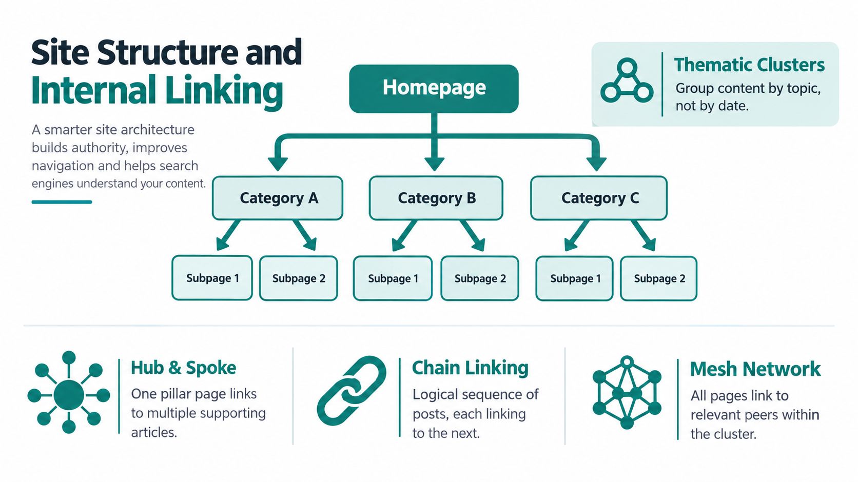 A diagram illustrating site structure and internal linking strategies for better website architecture and search engine optimization.