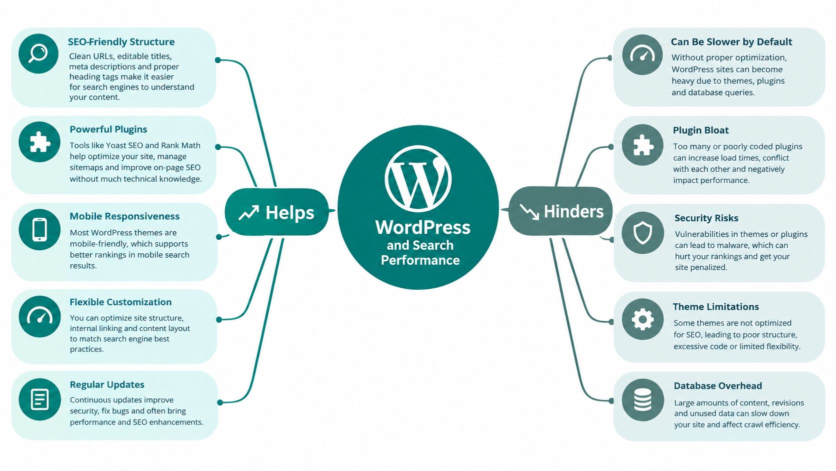 A mind map illustrating how WordPress influences search performance through helpful features and potential hindering factors.