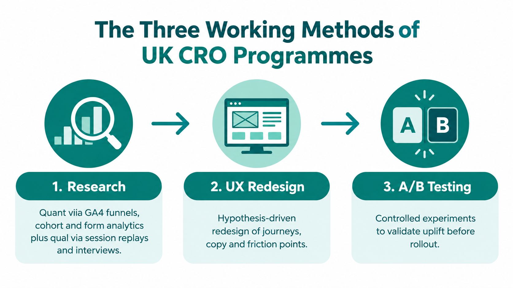 An infographic showing the three steps of UK conversion rate optimization: Research, UX Redesign, and A/B Testing.