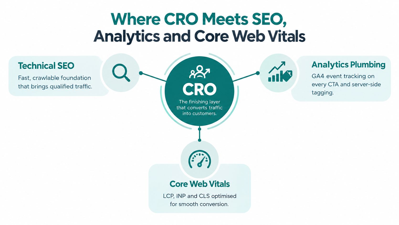 A diagram illustrating how Technical SEO, Analytics, and Core Web Vitals contribute to conversion rate optimisation.