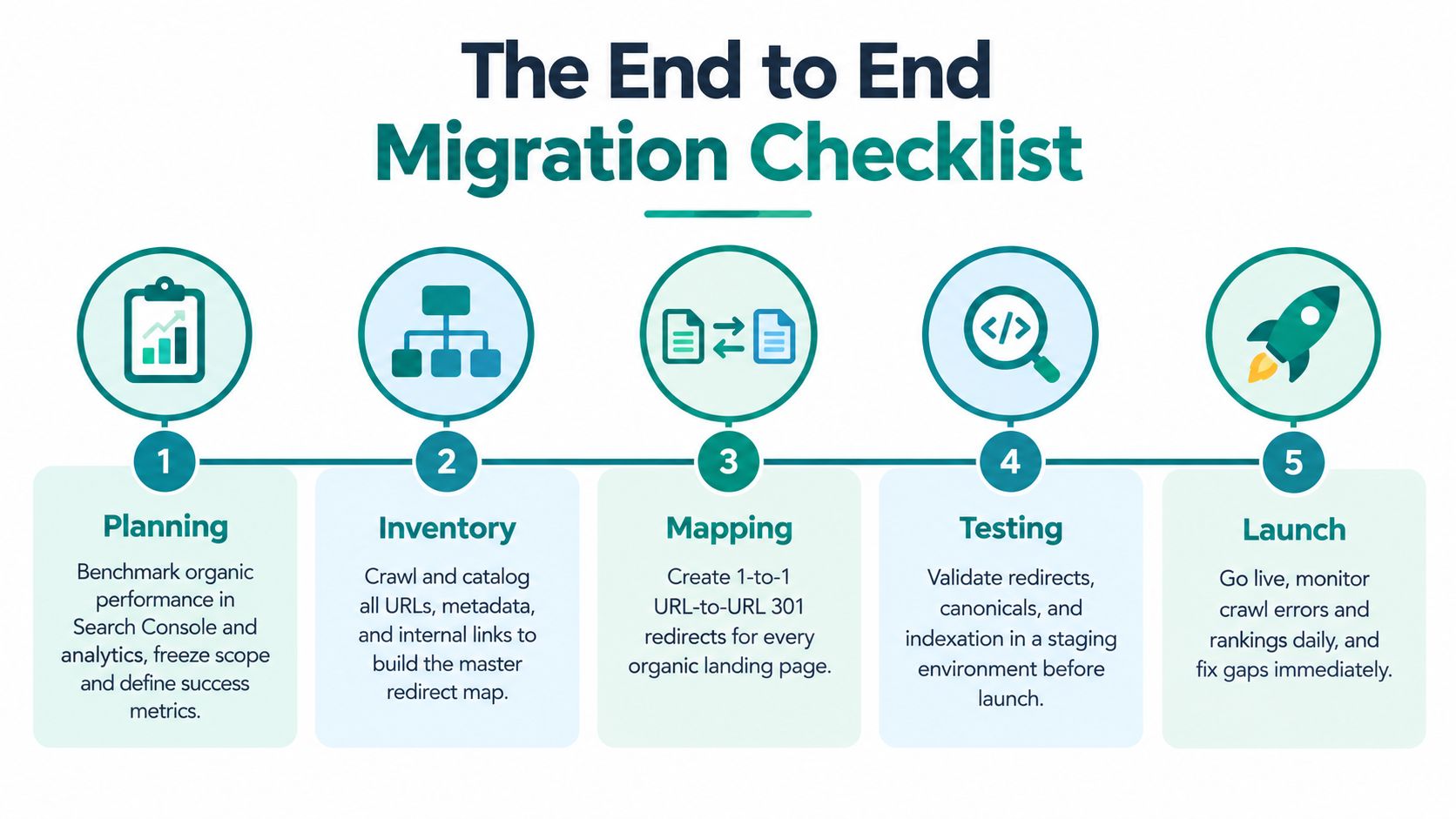 A five-step migration checklist for websites, covering planning, inventory, mapping, testing, and launch processes.