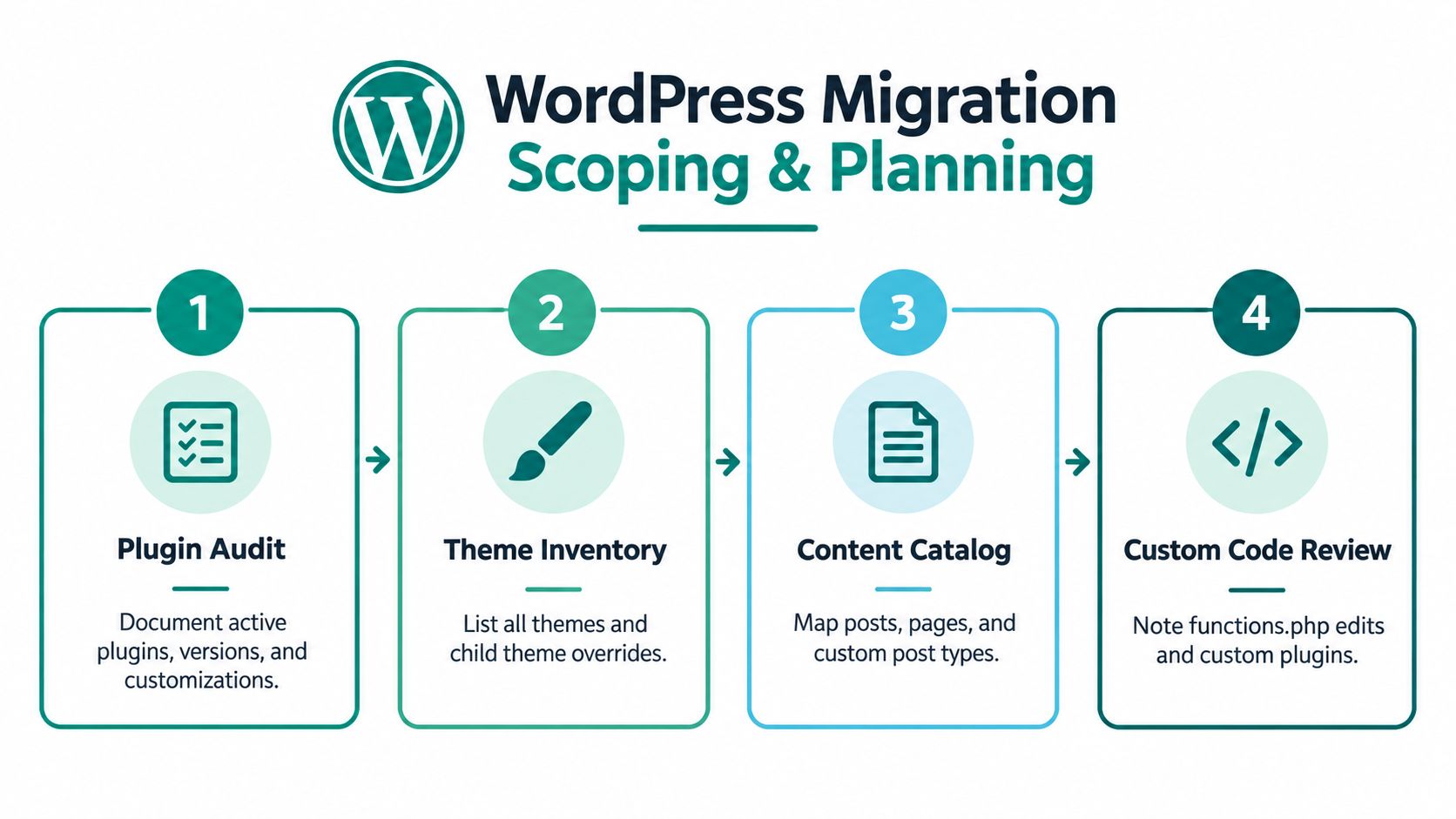 A four-step infographic illustrating the scoping and planning process for a WordPress website migration project.
