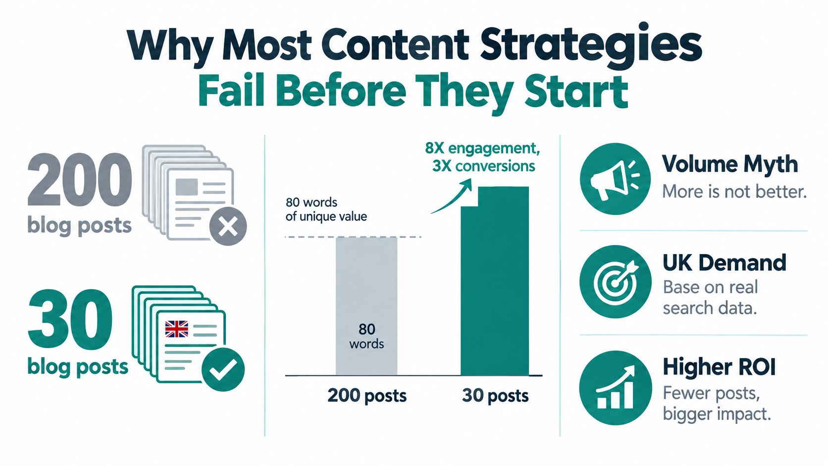 An infographic showing that a lower volume of high-quality blog posts delivers superior content strategy results.