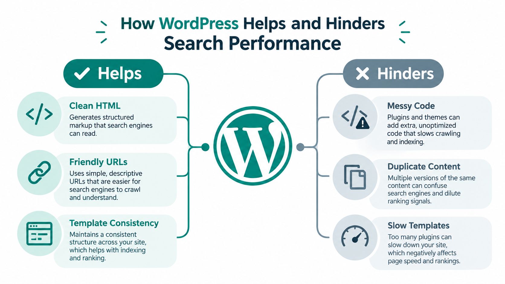 An infographic showing how the WordPress platform helps and hinders search engine optimization performance.
