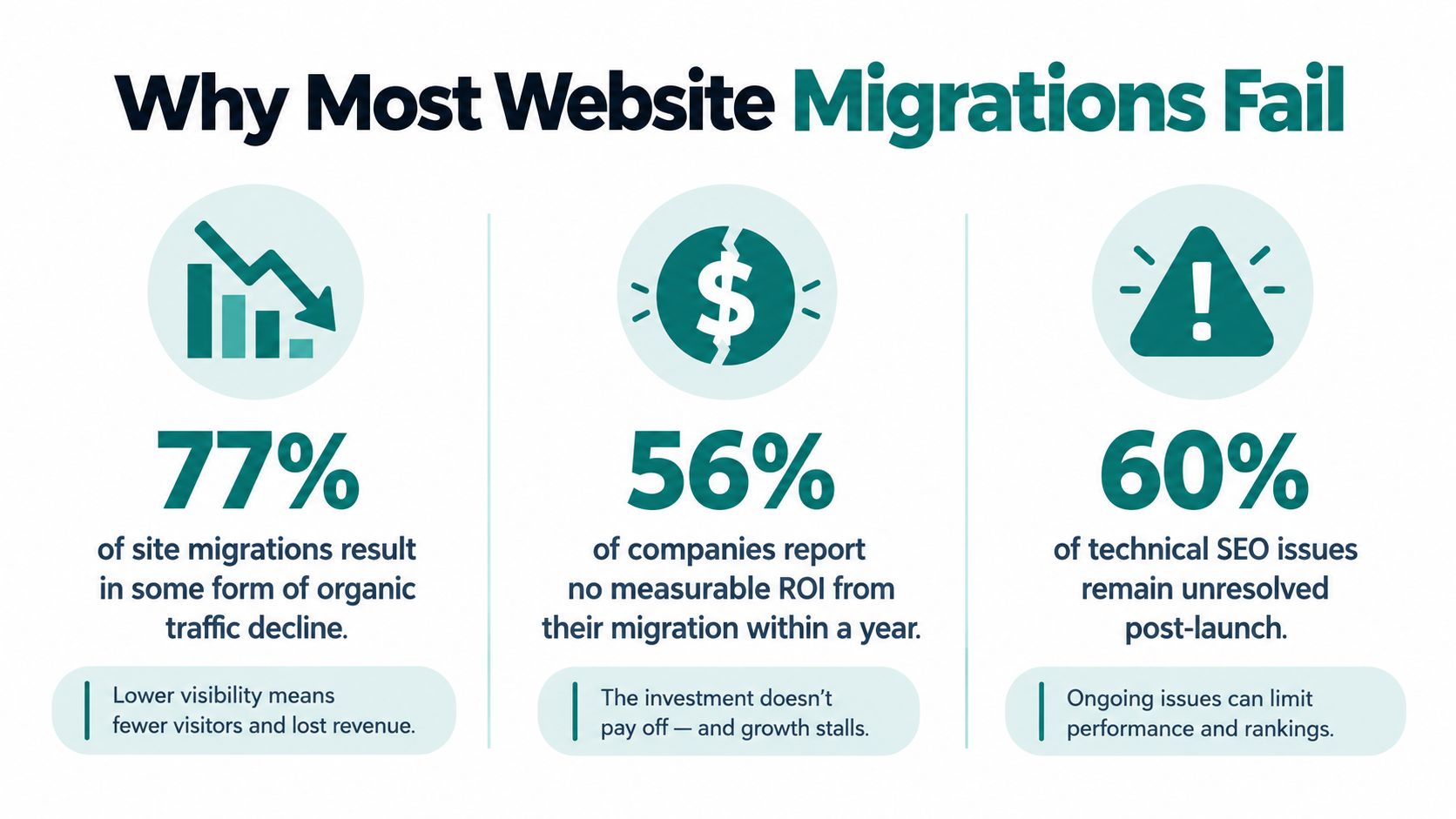 An infographic detailing why most website migrations fail, highlighting statistics on traffic decline, ROI, and technical issues.