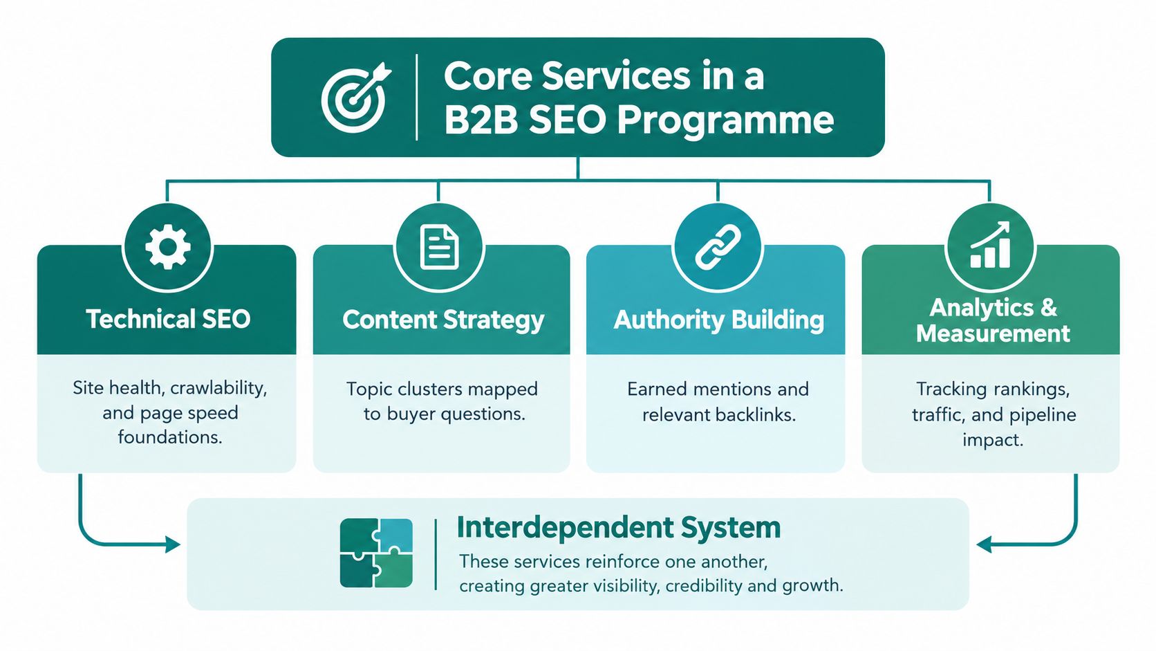 A diagram outlining the four core services of a B2B SEO programme including technical SEO, content strategy, authority building, and analytics.