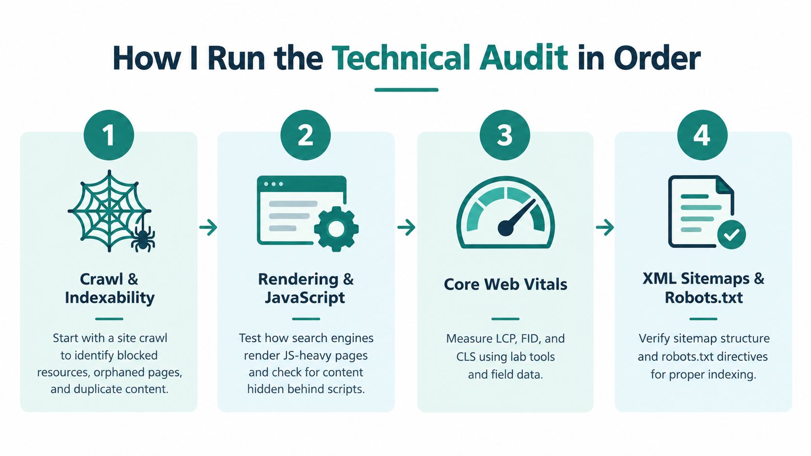 A four-step infographic illustrating the professional process for performing a comprehensive technical SEO website audit.
