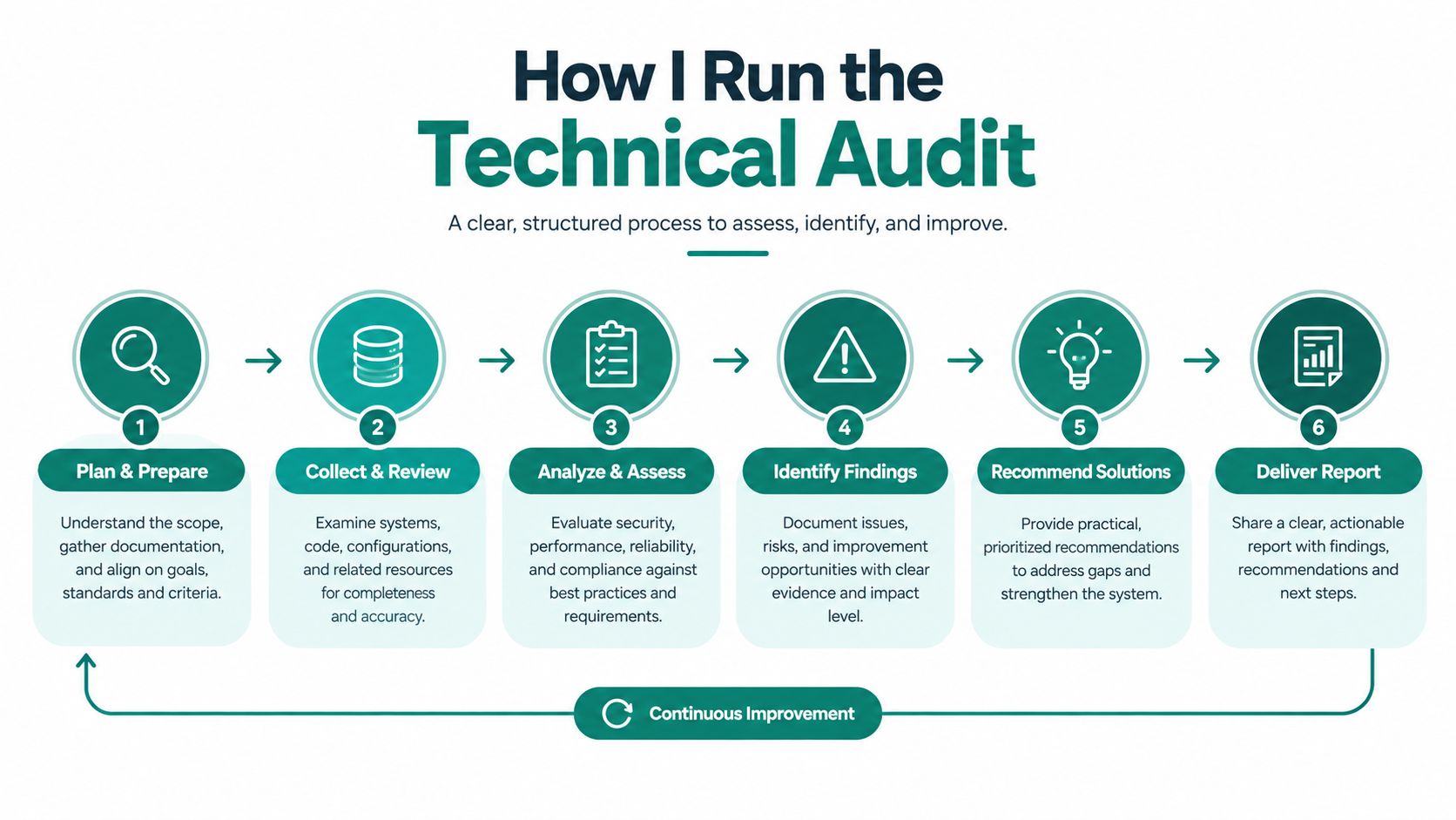 A six-step diagram illustrating a structured technical audit process from planning to final report delivery.