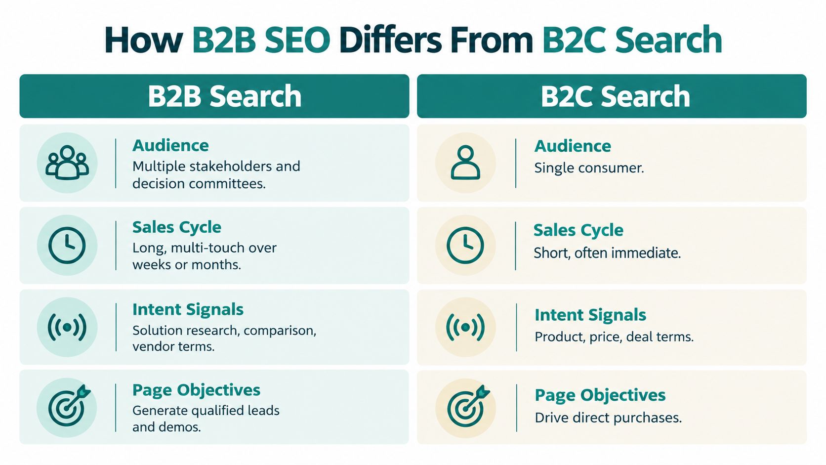 A comparison chart outlining the key differences between B2B and B2C search strategies and SEO objectives.