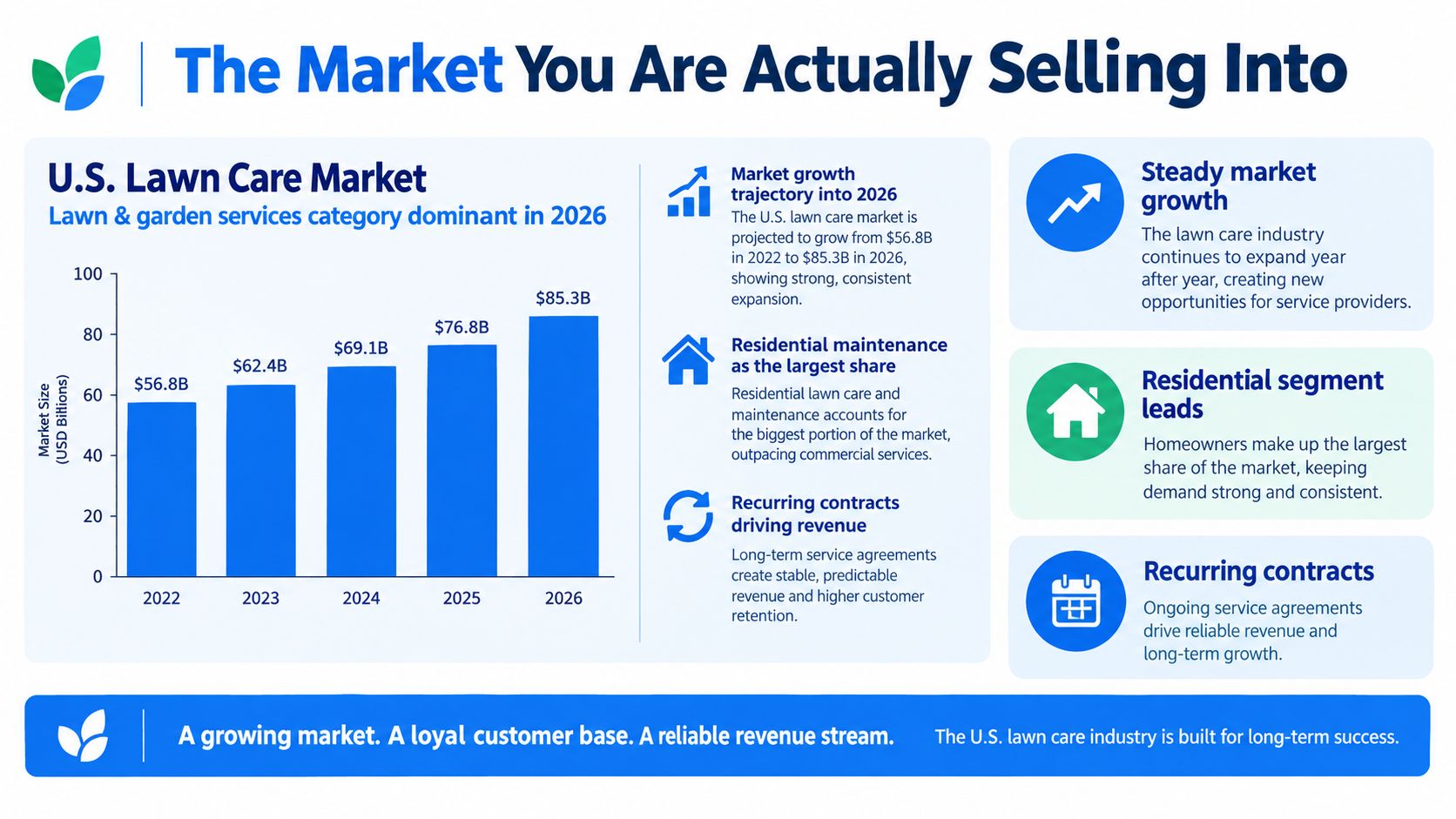 A bar chart illustrating the steady growth of the U.S. lawn care market from 2022 to 2026.