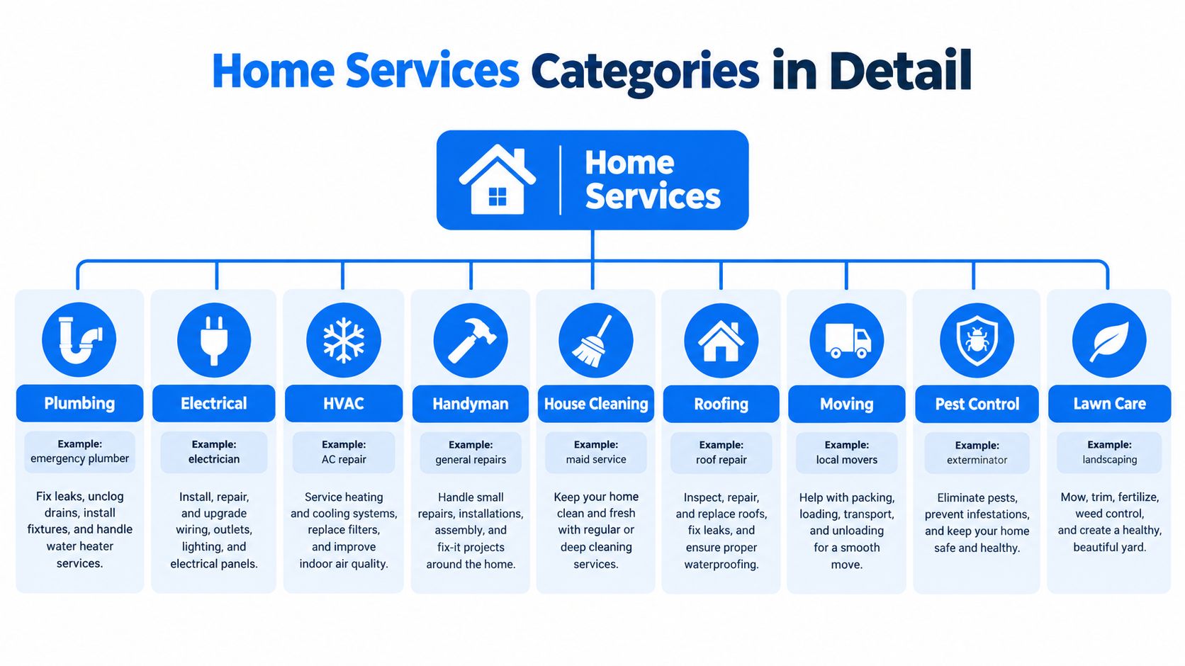 An infographic displaying various categories of residential home services including plumbing, electrical, and lawn care.