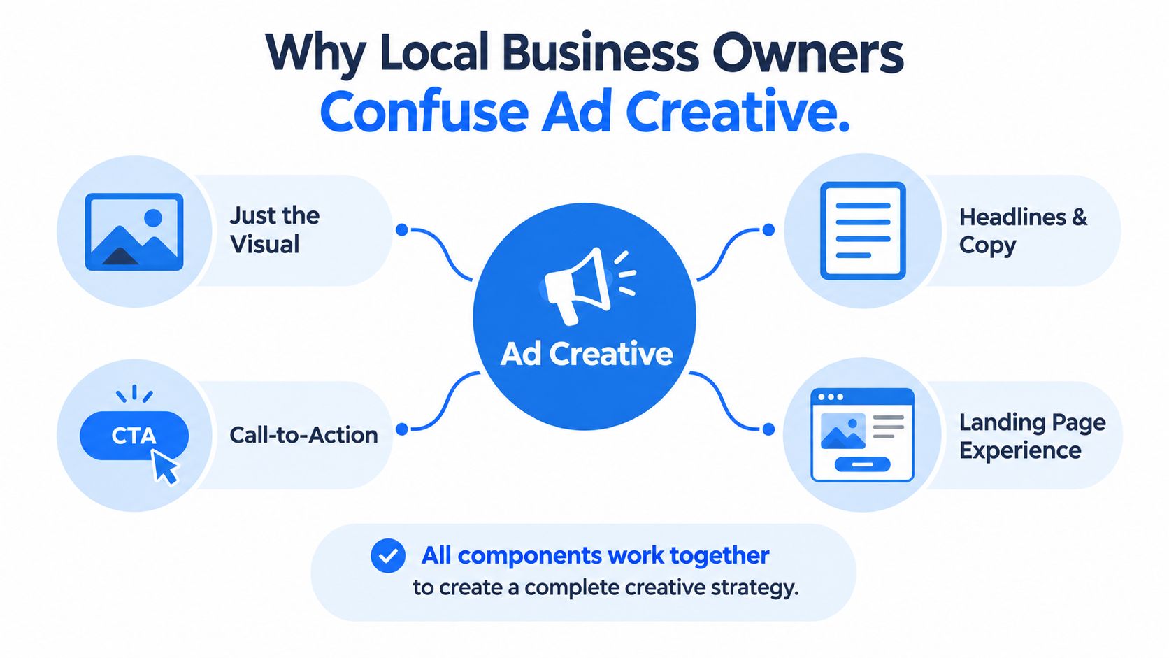 A diagram explaining that ad creative consists of visuals, copy, call to action, and landing page experience.