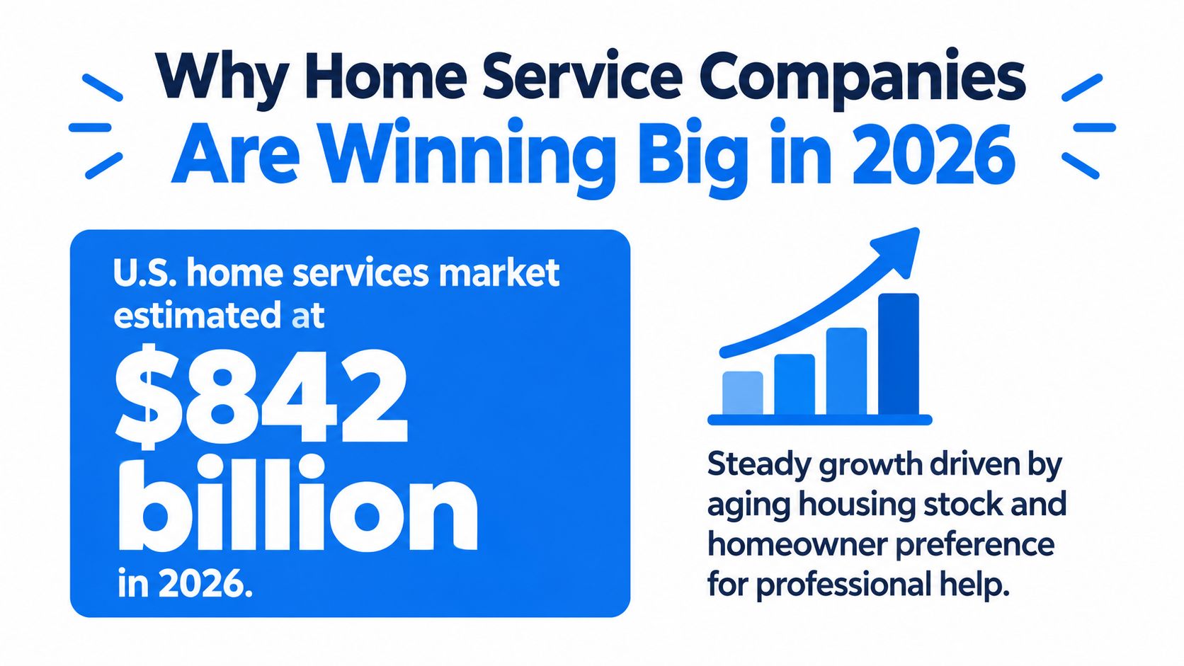 An infographic showing that the U.S. home services market is estimated at 842 billion dollars in 2026.