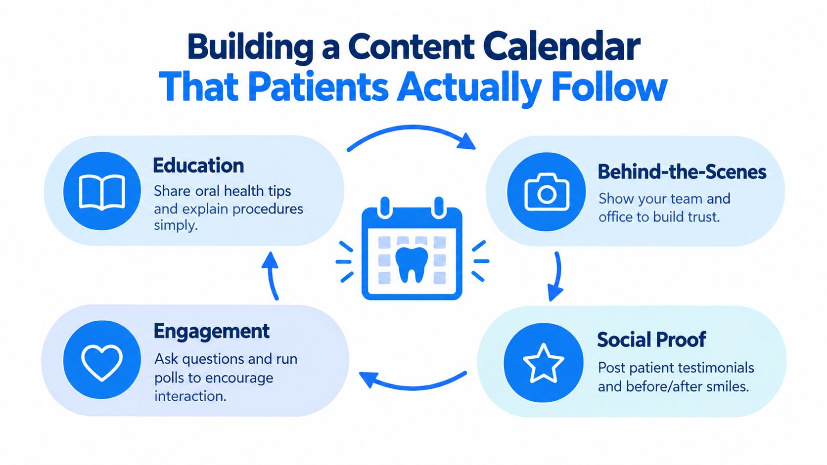 A circular content strategy diagram for dentists, outlining education, engagement, social proof, and behind-the-scenes content ideas.